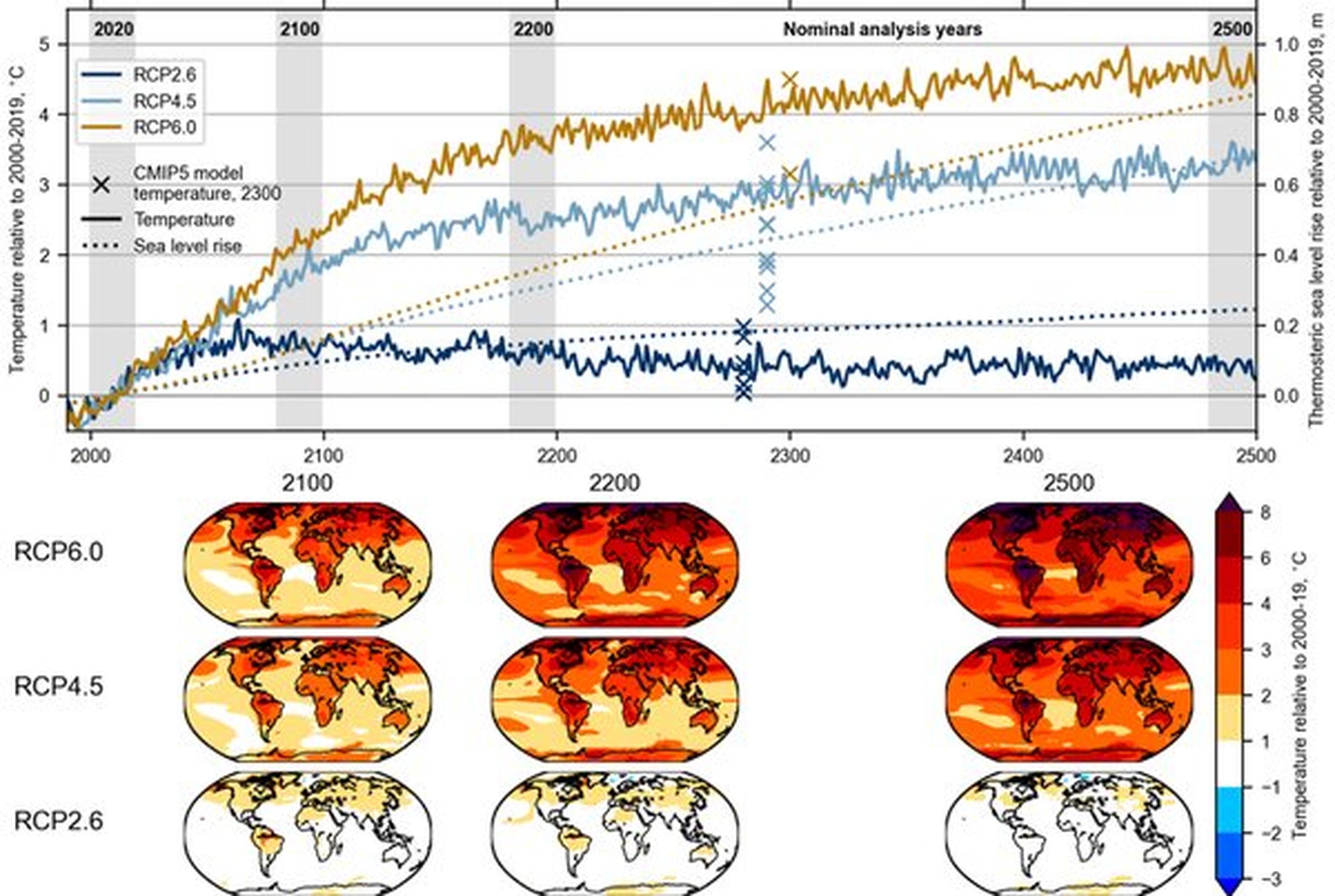 Arriba: anomalías de la temperatura media global y del aumento termostático del nivel del mar. Abajo: anomalías espaciales en relación con la media 2000-2019 para los climas 2100, 2200 y 2500 bajo los tres RCP.
