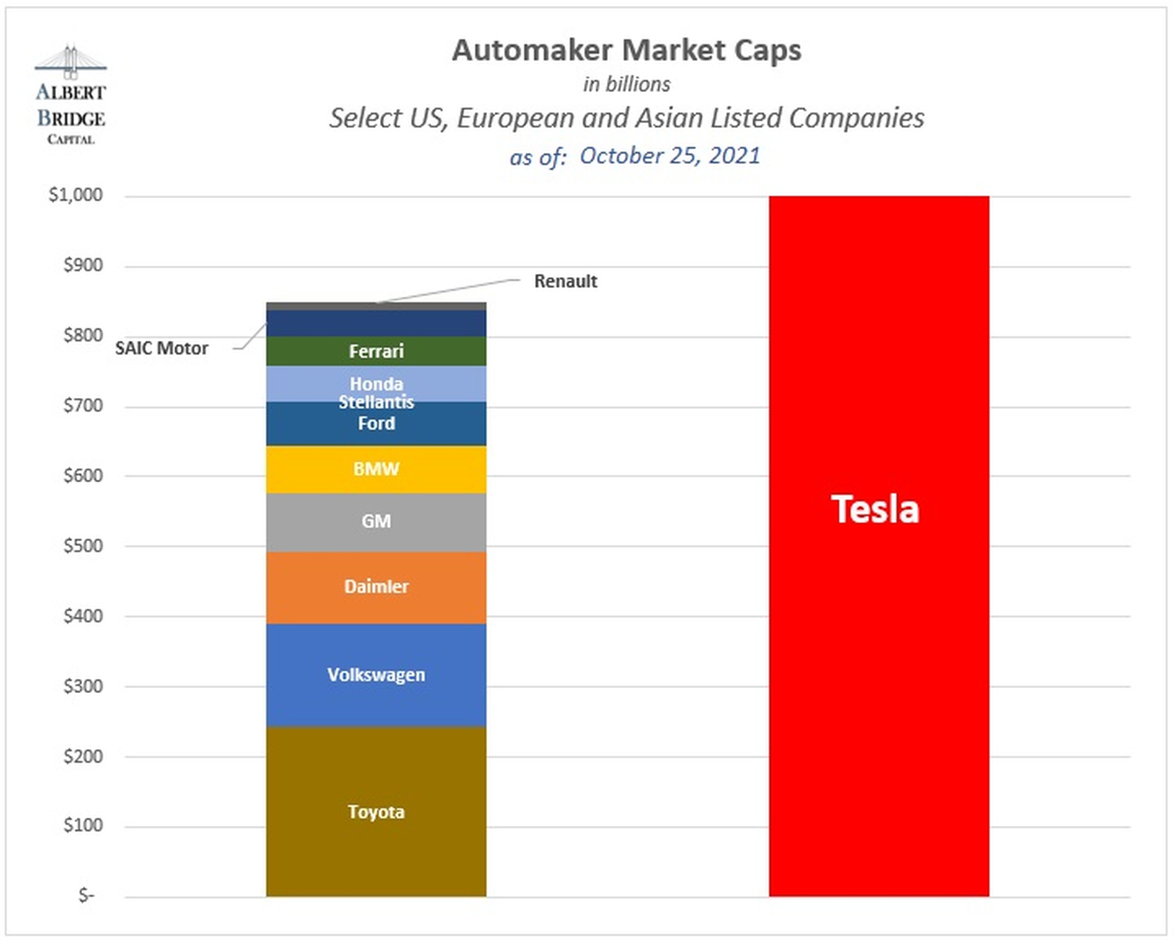 Capitalización de mercado de Tesla frente a otros competidores.