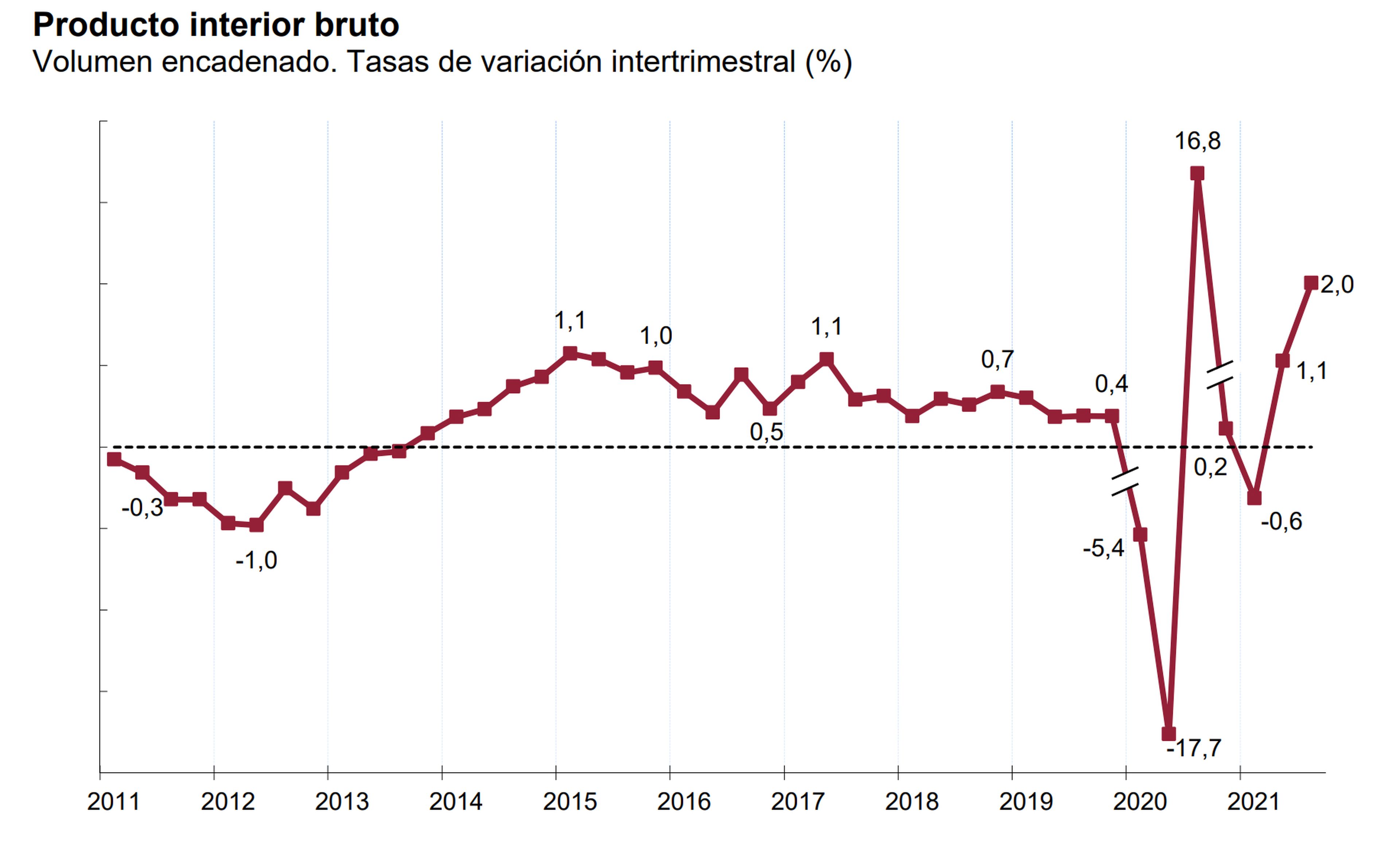 Crecimiento intertrimestral del PIB en España desde 2011 a 2021