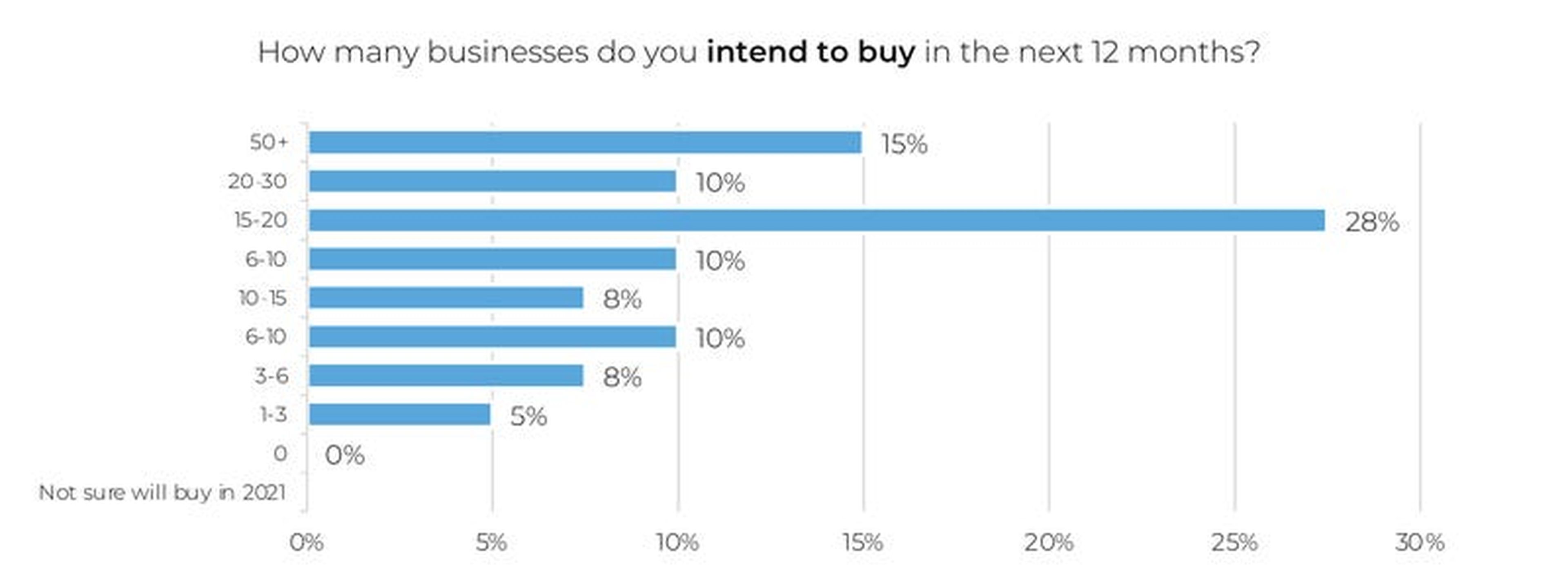 Una de las preguntas de la encuesta: ¿Cuántos negocios pretendes comprar en los próximos 12 meses?