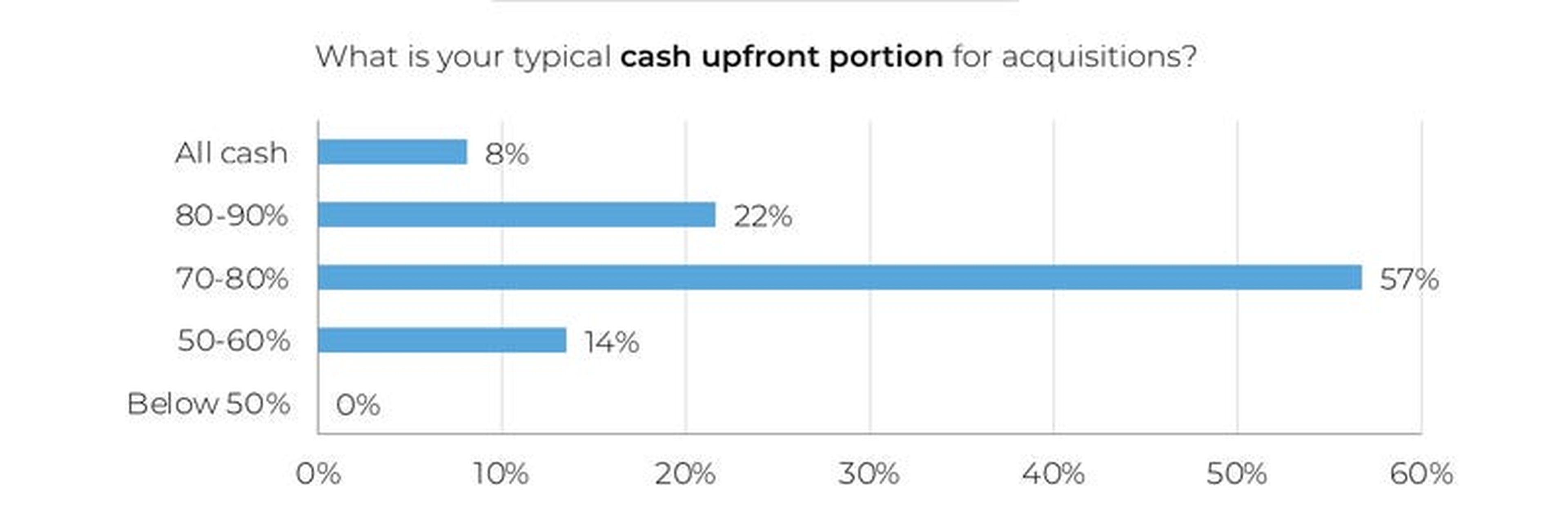 La encuesta pregunta qué porcentaje del dinero acordado pagan los agregadores en el momento de la compra.