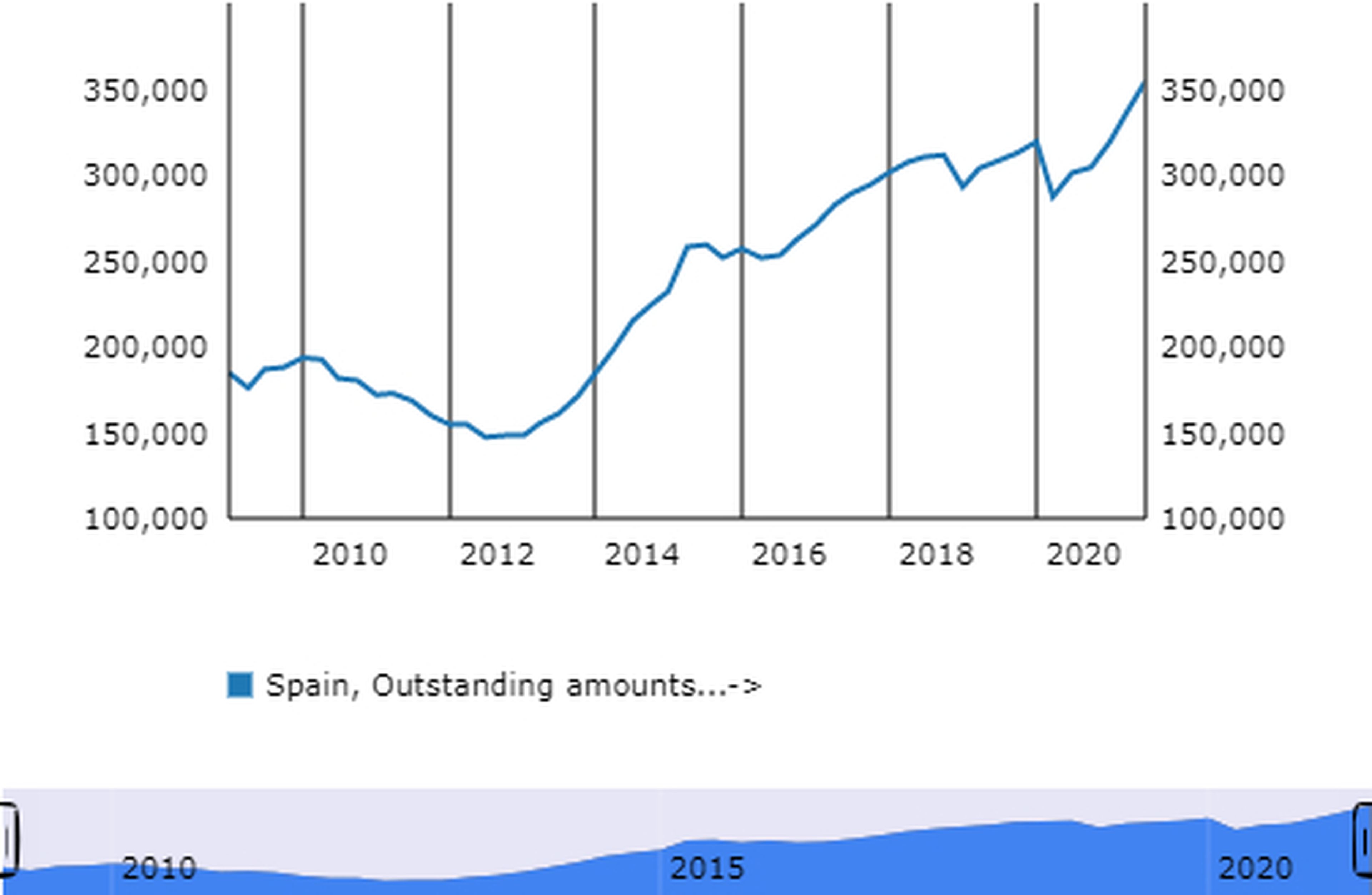 Evolución de los activos en fondos de inversión en España entre 2008 y 2021. Datos en millones de euros.