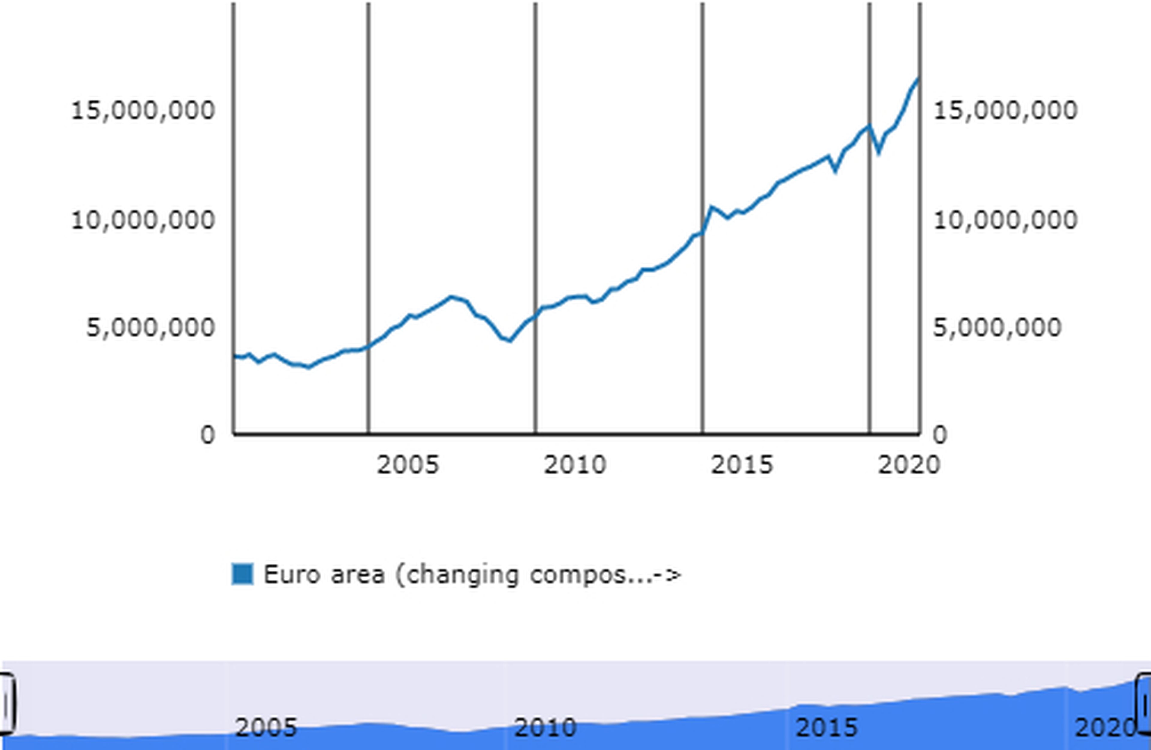Evolución de los activos en fondos de inversión en los países de la zona euro entre el año 2000 y 2021. Datos en millones de euros.