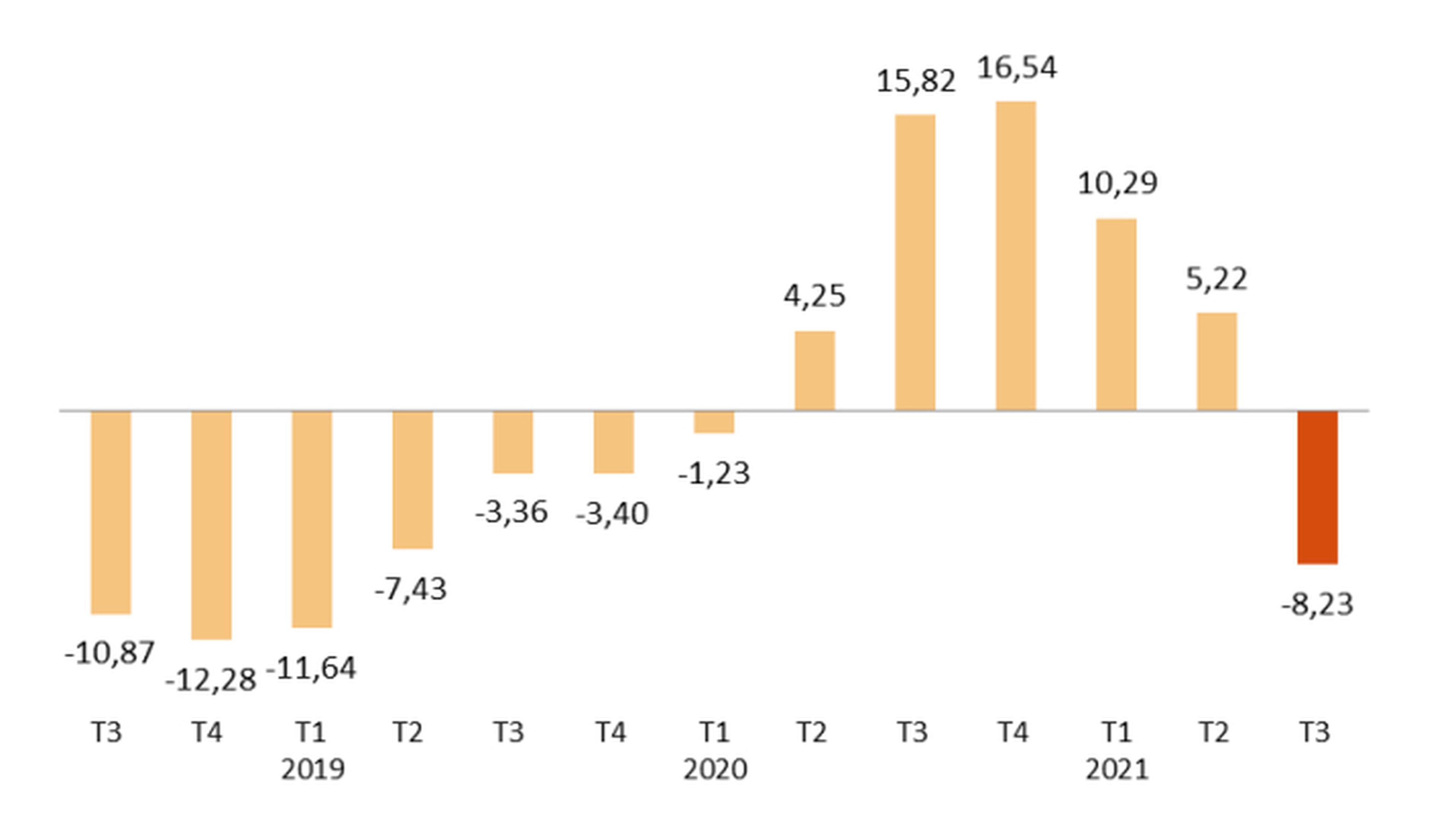Evolución de la tasa anual de paro desde 2019 hasta 2021