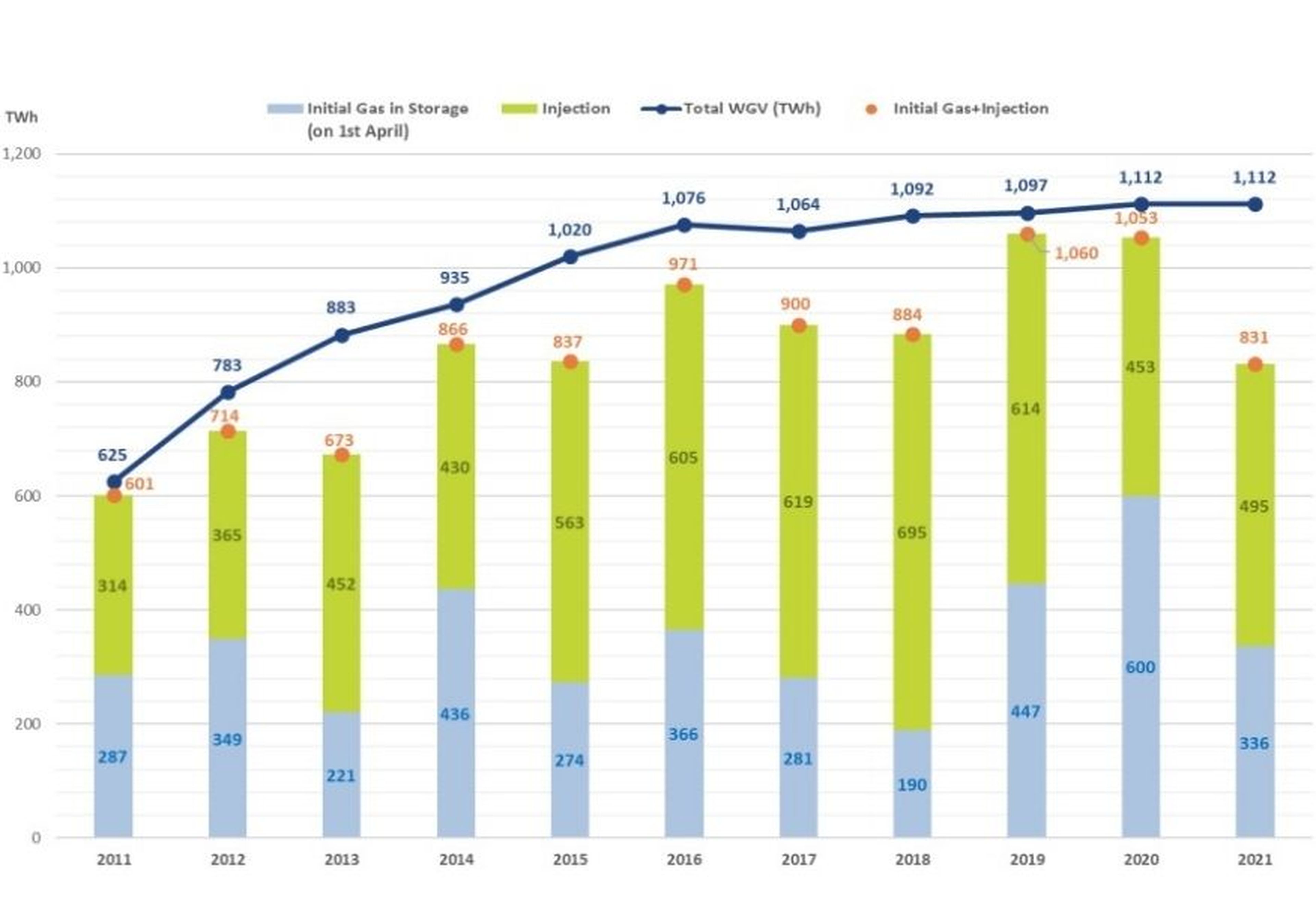 gráfico con el almacenamiento de gas natural en la UE desde 2011.