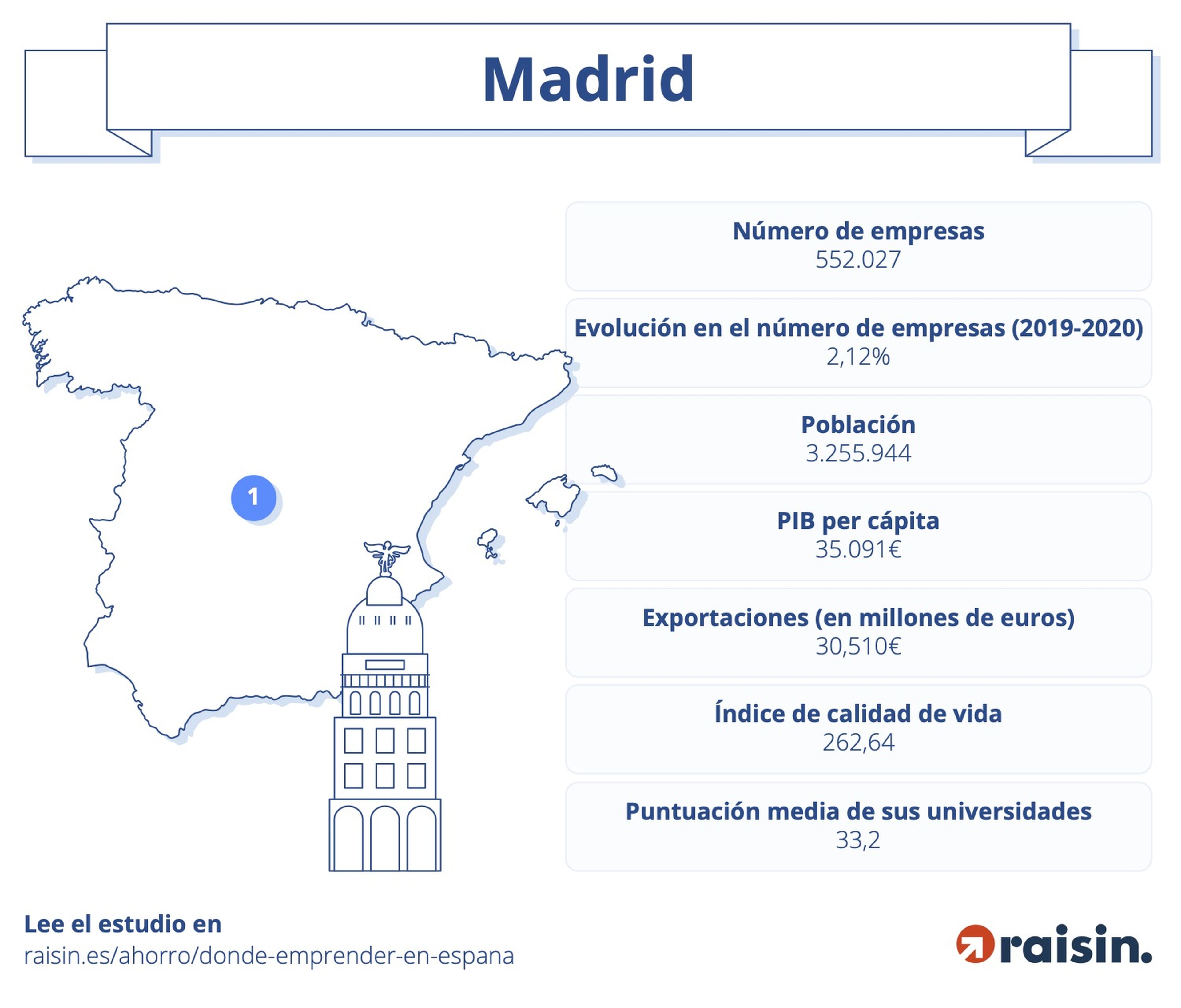 Las mejores ciudades para emprender en España, según un estudio