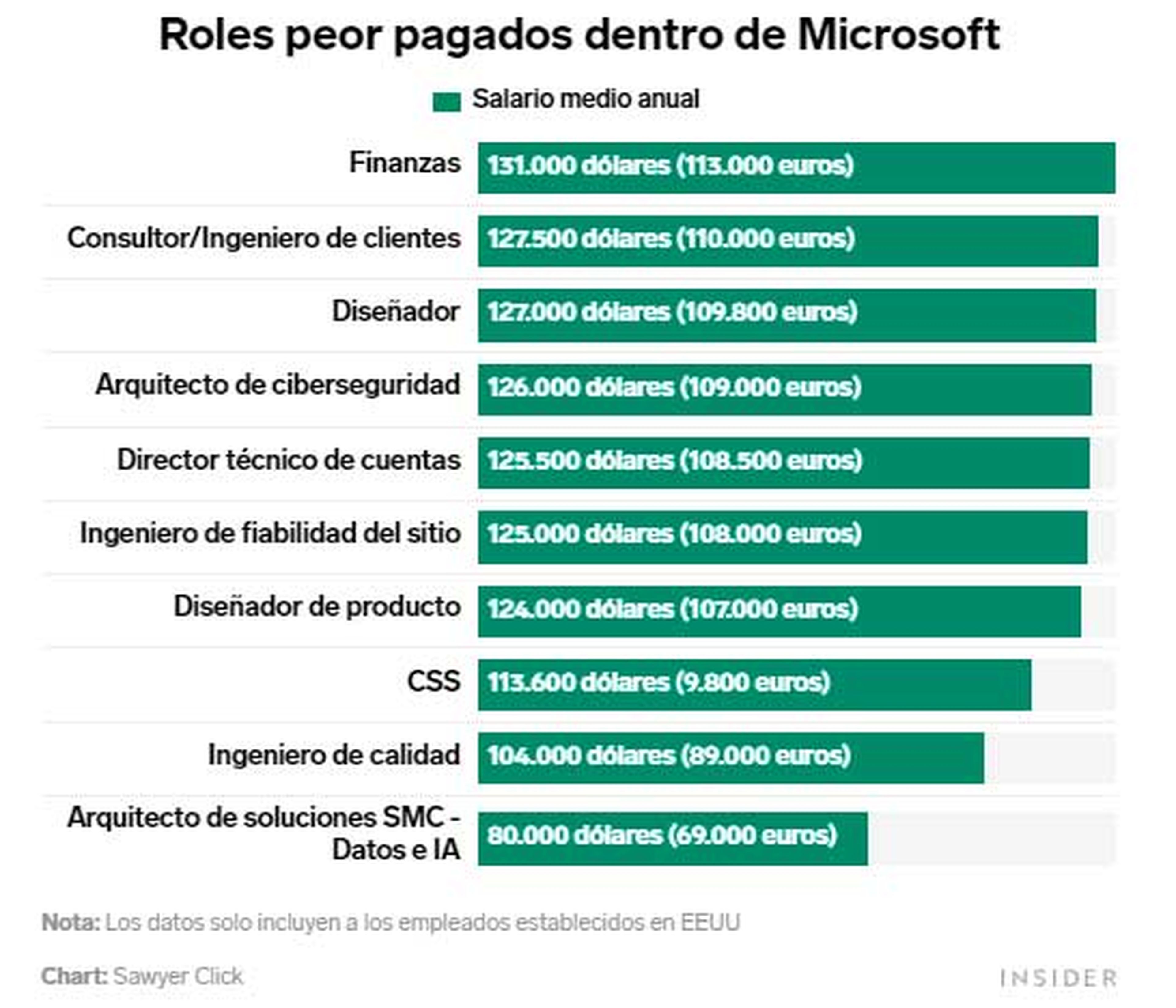 Microsoft salarios 2