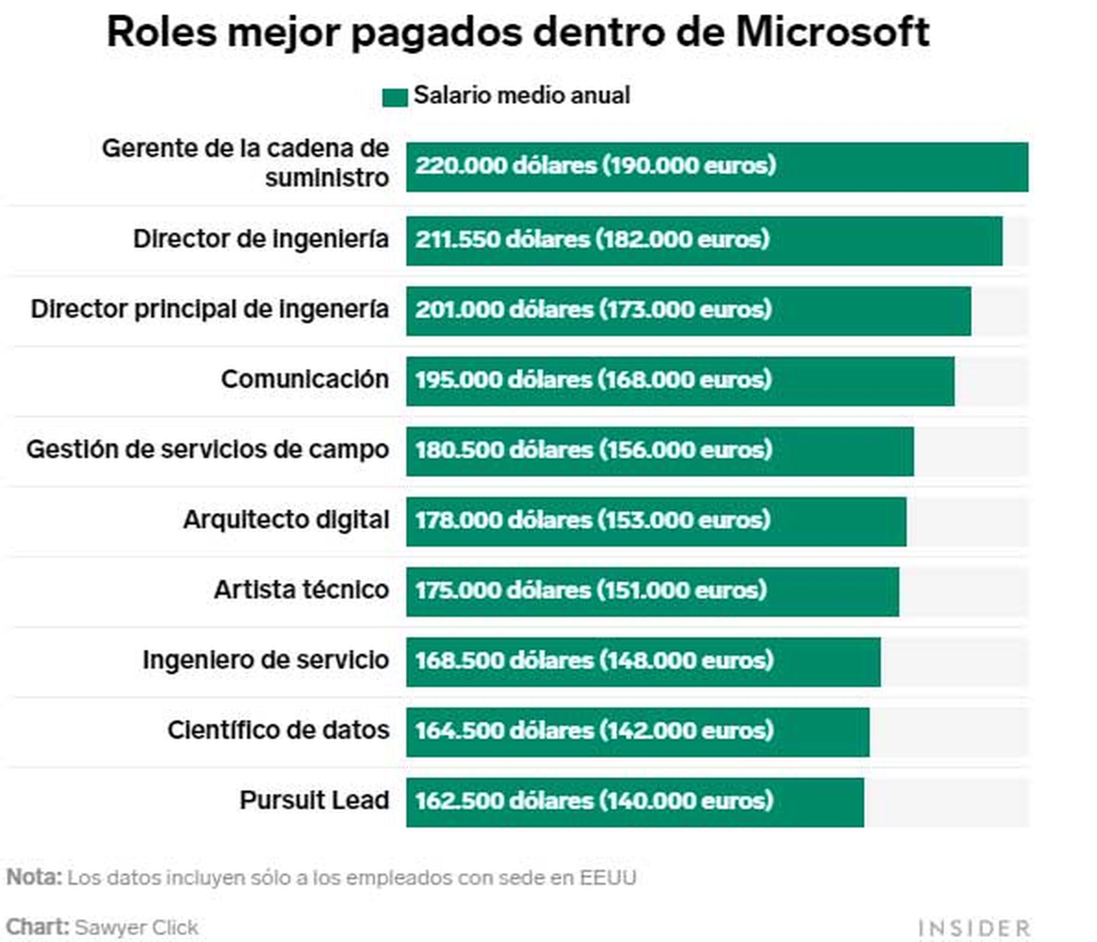 Microsoft salarios