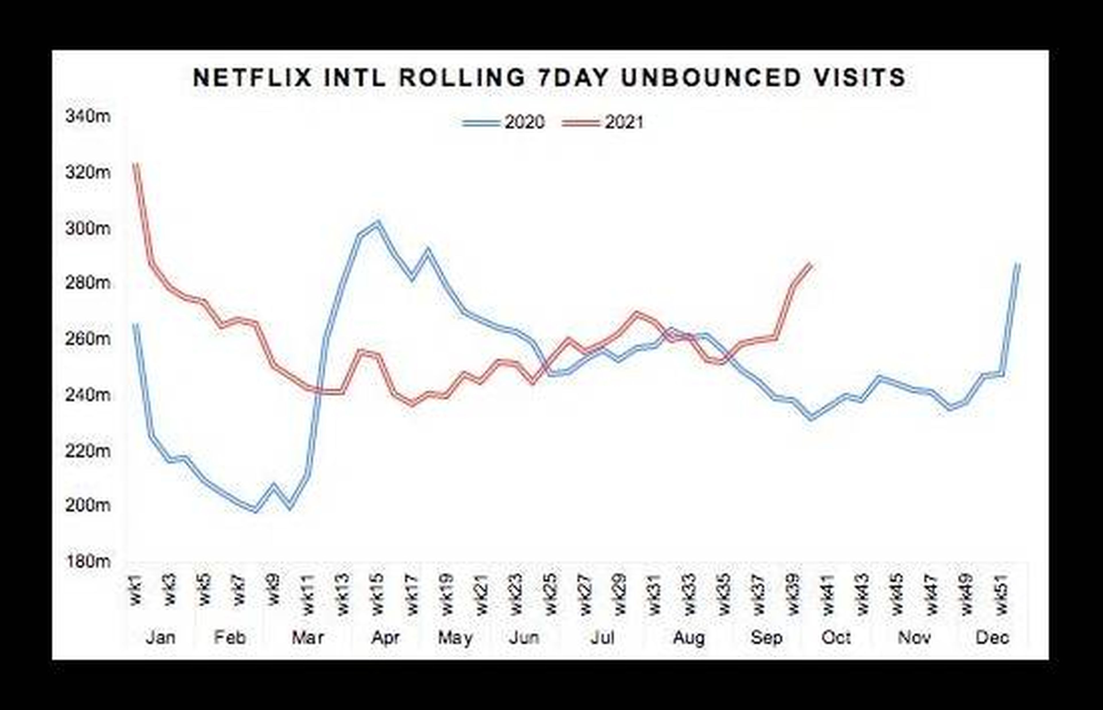 Similarweb registró las visitas internacionales en Netflix.com y descubrió una subida en septiembre.