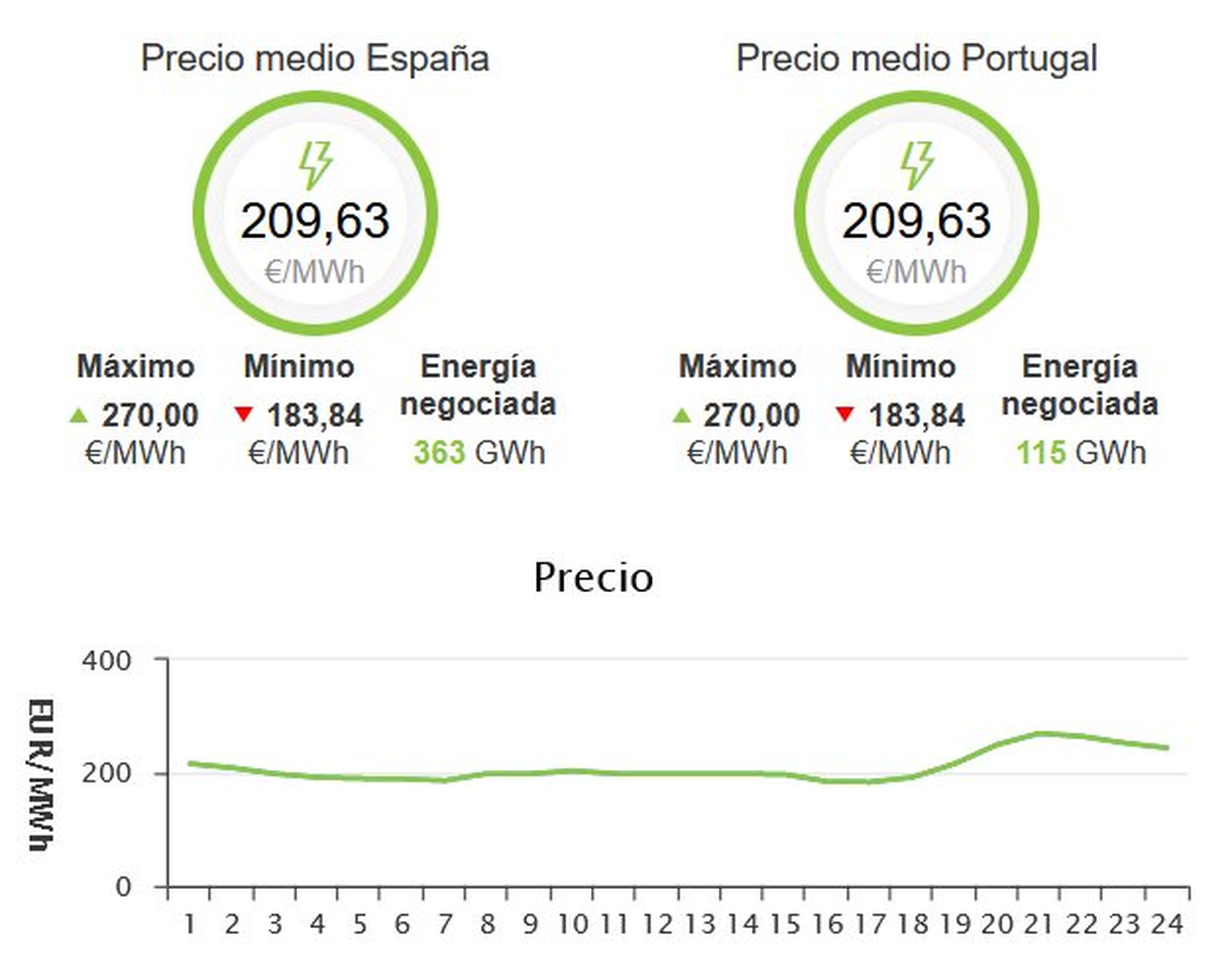 Precio medio de la luz en la Península Ibérica, a 17 de octubre de 2021.