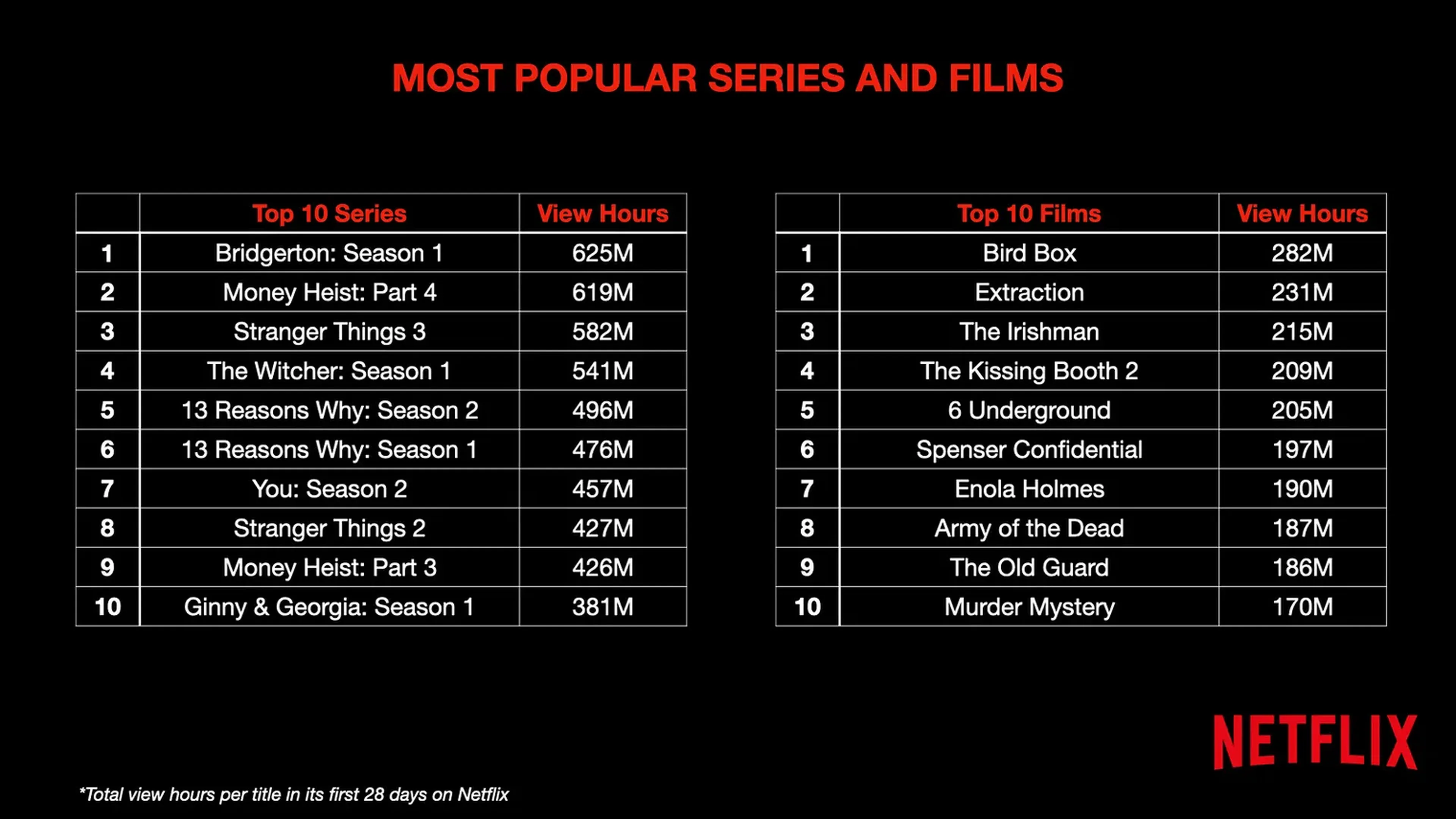 Series y películas más populares de Netflix