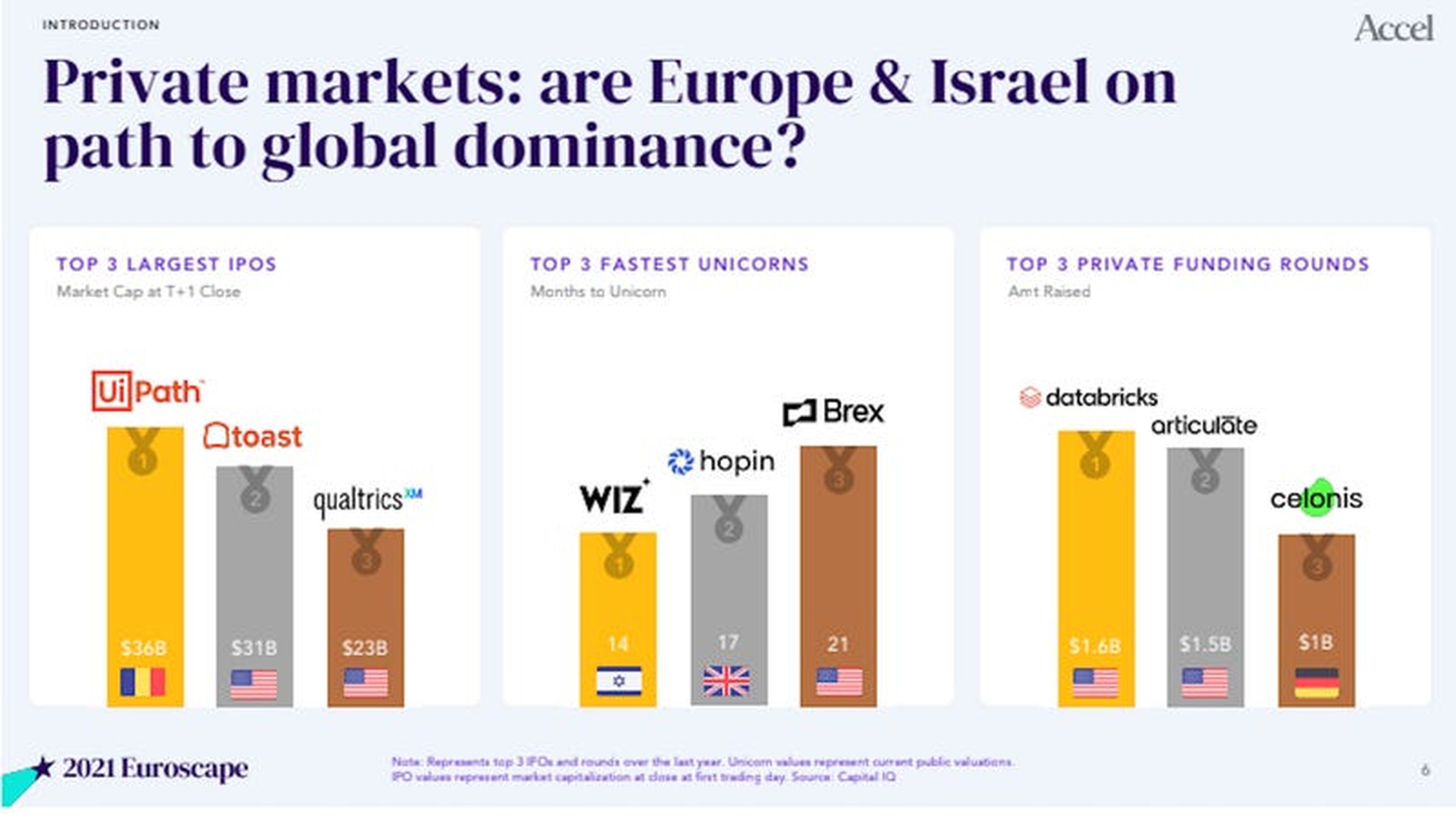 Las startups europeas compiten con las estadounidenses en tamaño de sus OPV, rapidez de crecimiento y cantidad de financiación obtenida.
