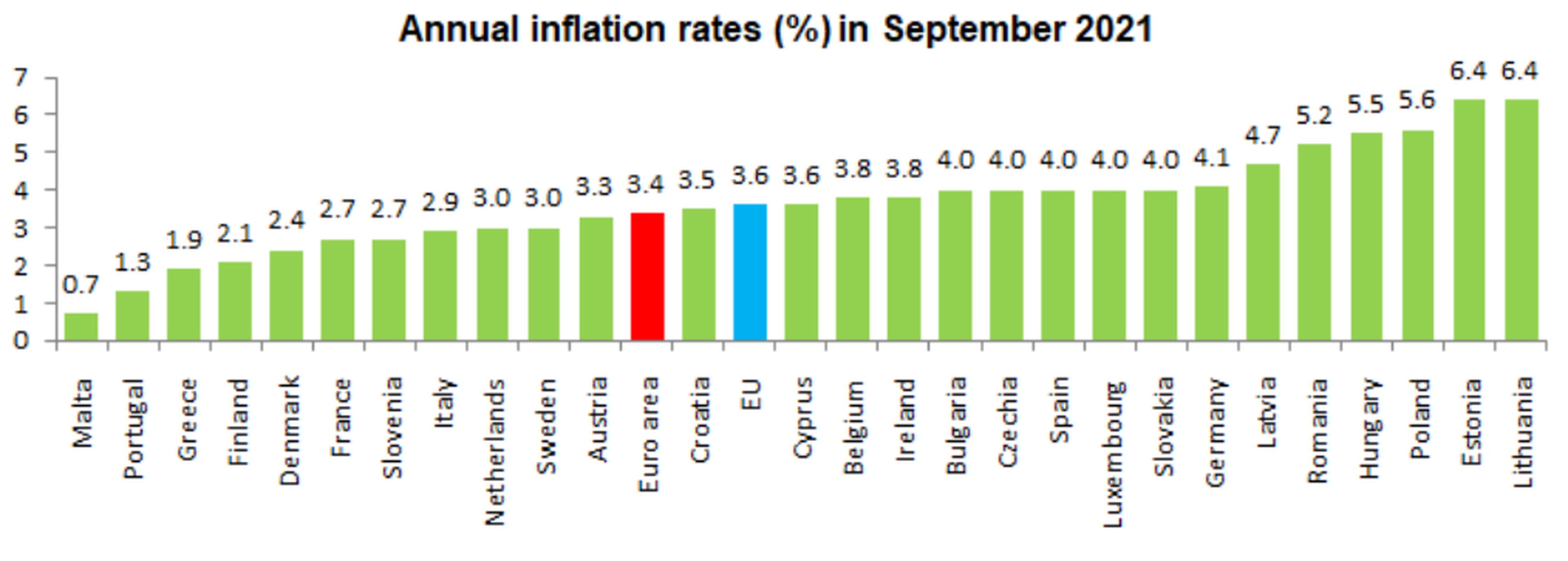 Tasa anual de inflación en cada país de la Unión Europea en septiembre de 2021