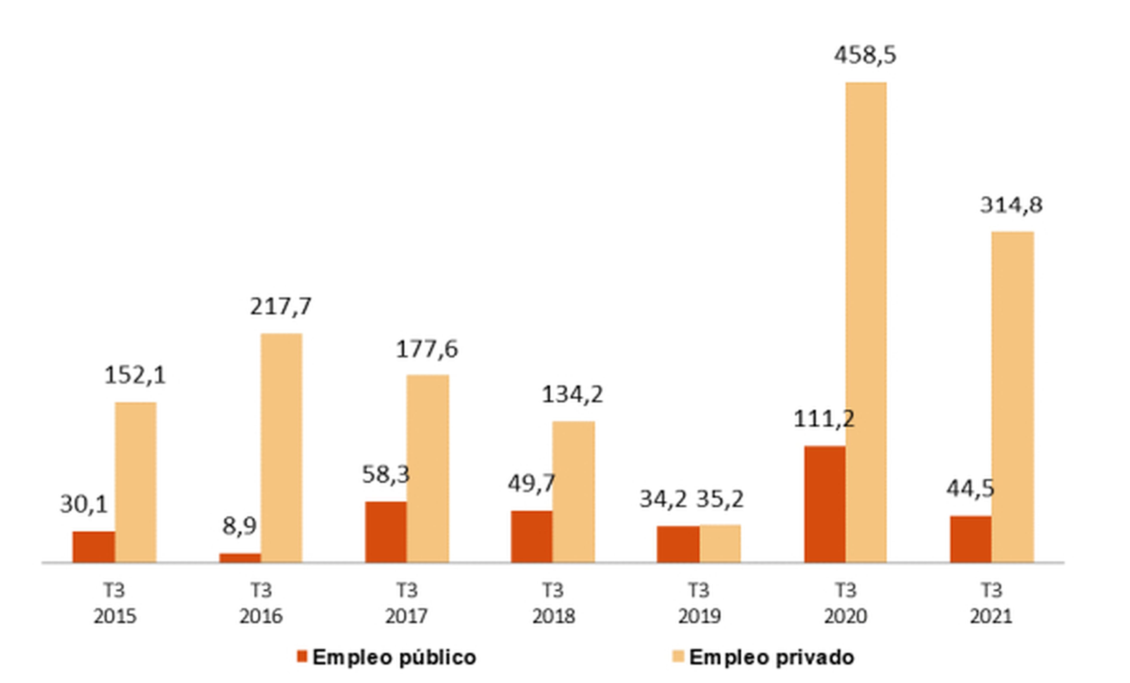 Variación del empleo público y privado en el tercer trimestre entre 2015 y 2021