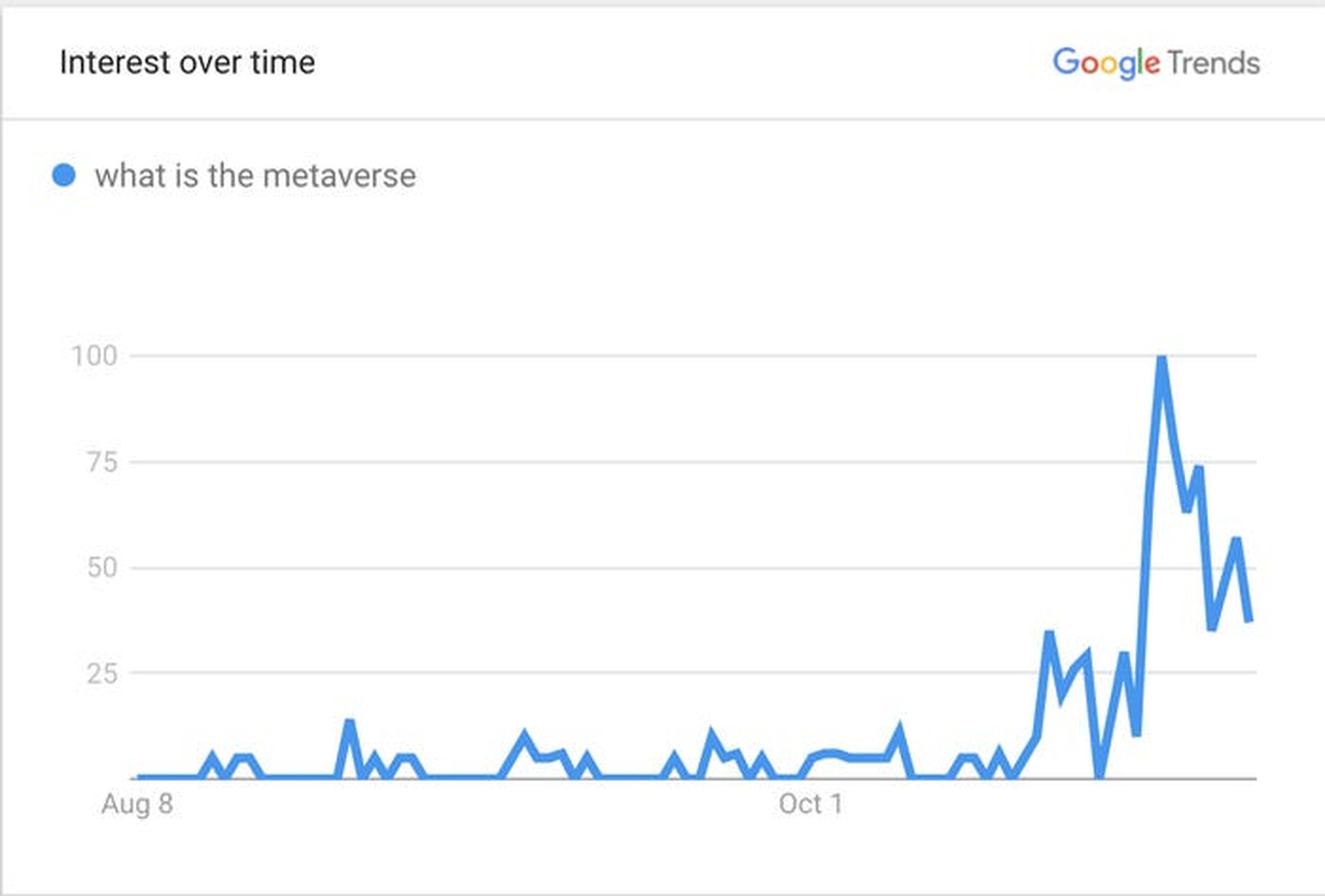 Google busca "¿Qué es el metaverso?" Durante 90 días en todo el mundo.