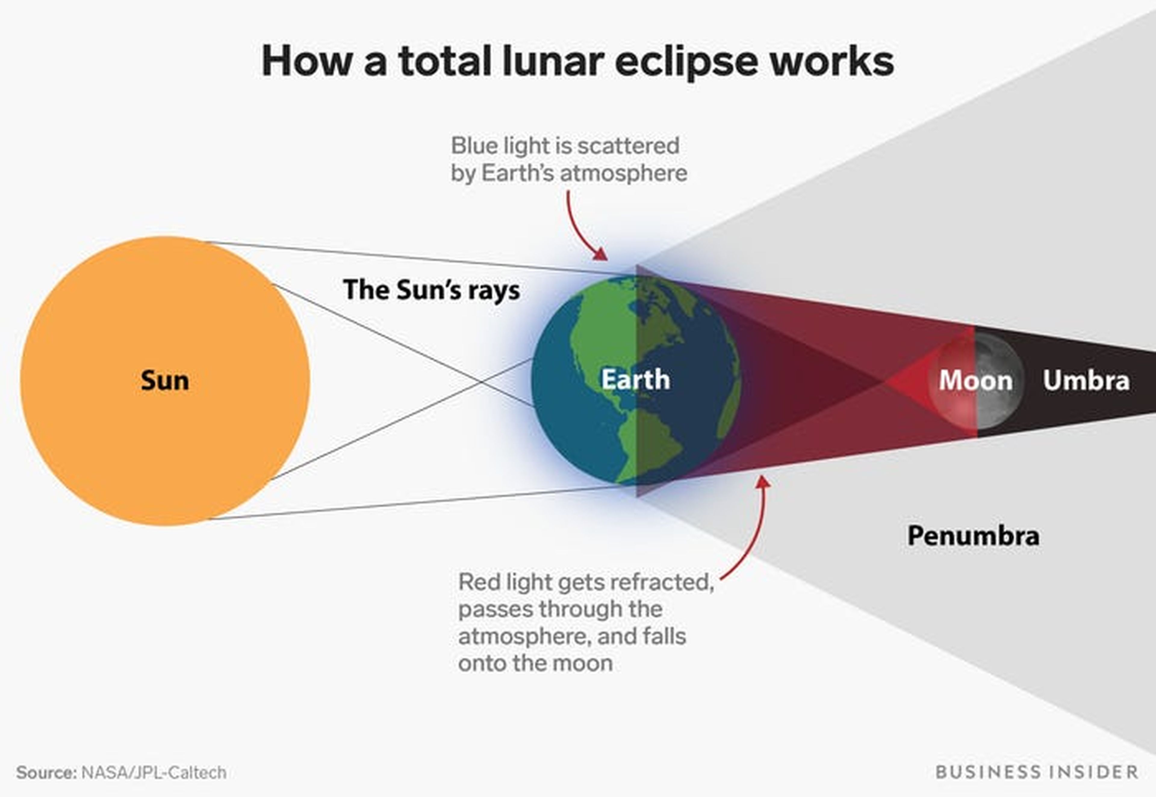 Un diagrama de la Tierra, la luna y el sol durante un eclipse lunar total.