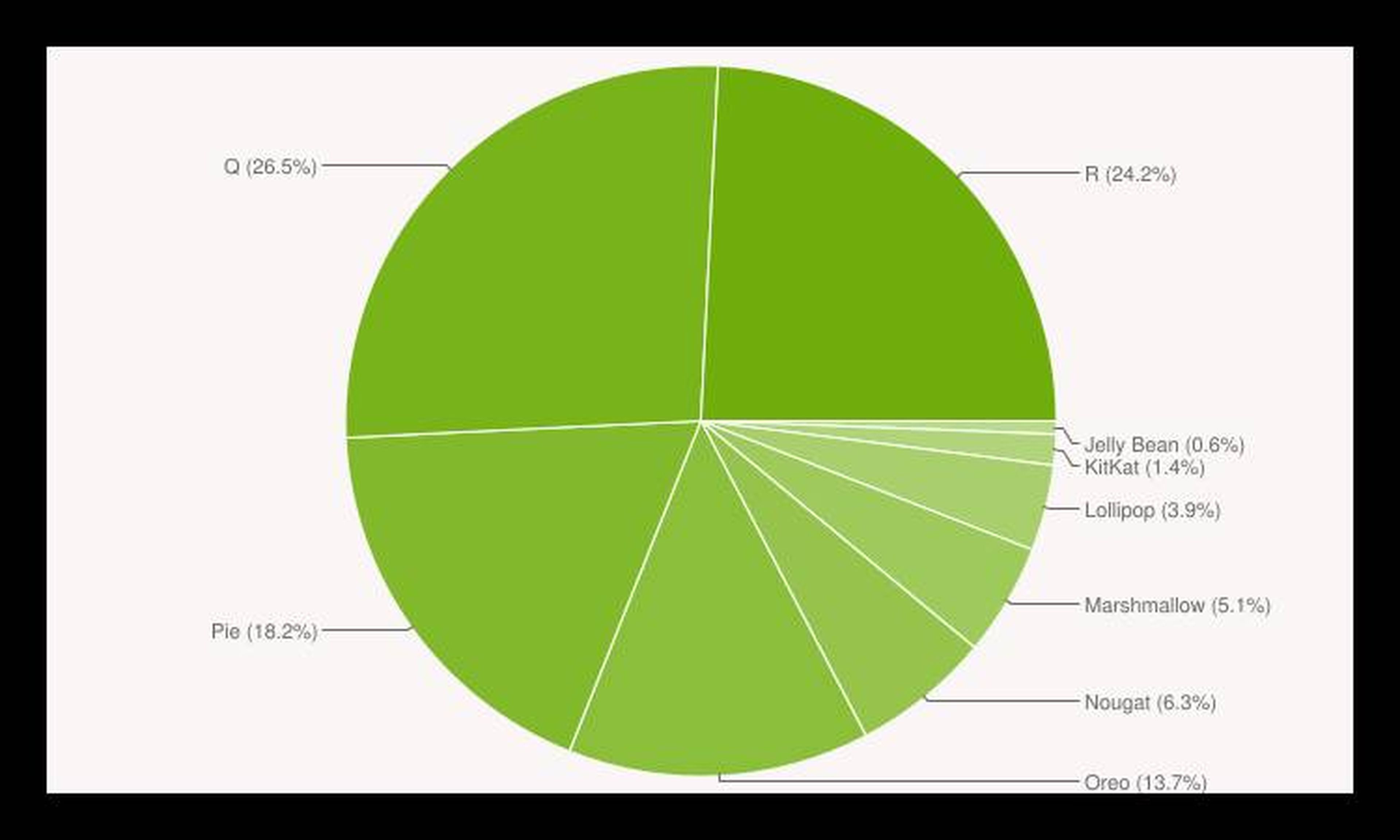 Cifras de la distribución de las diferentes versiones de Android.