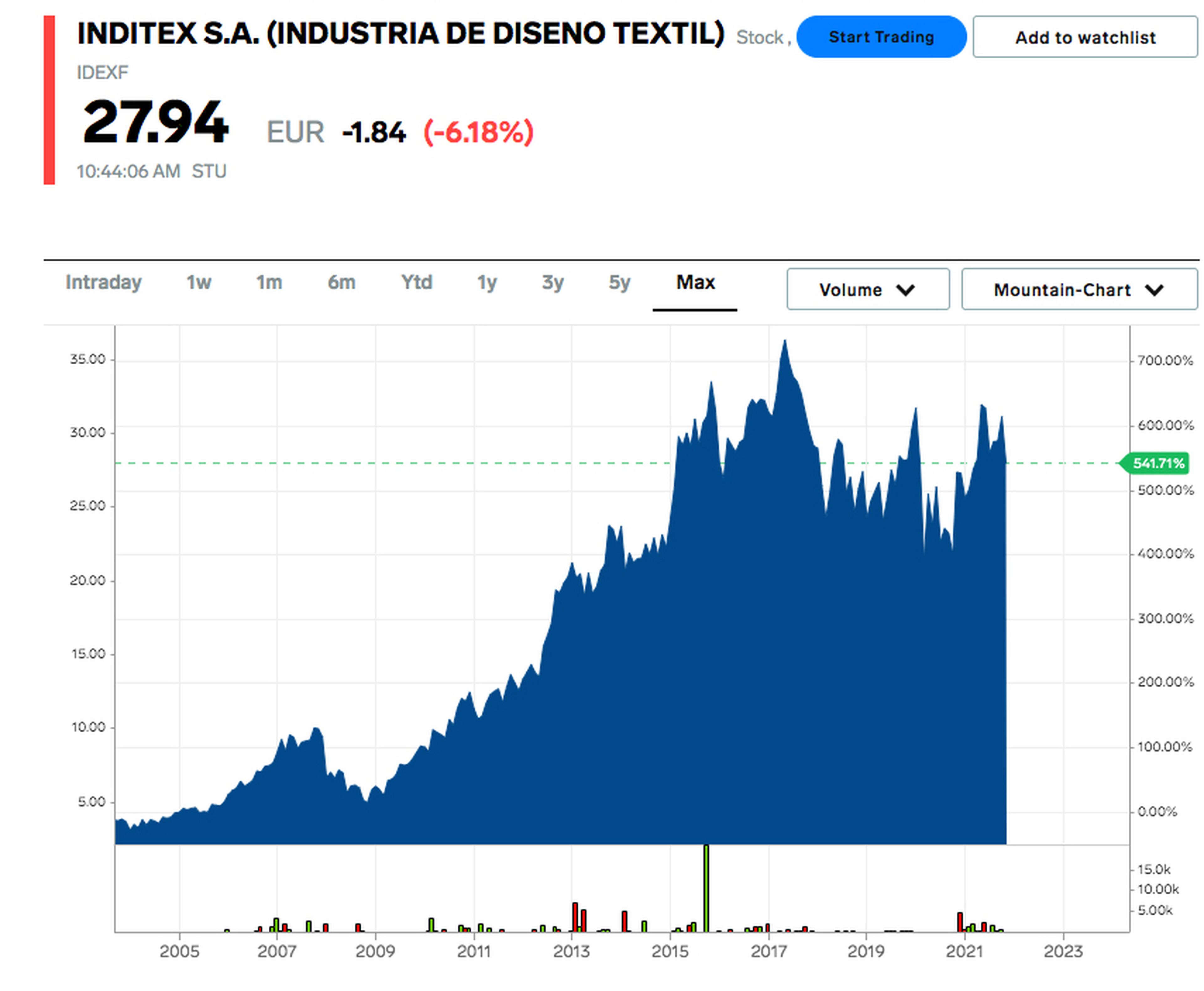 La gráfica muestra la evolución de la cotización de Inditex: Pablo Isla asumió el cargo de CEO en mayo de 2005.