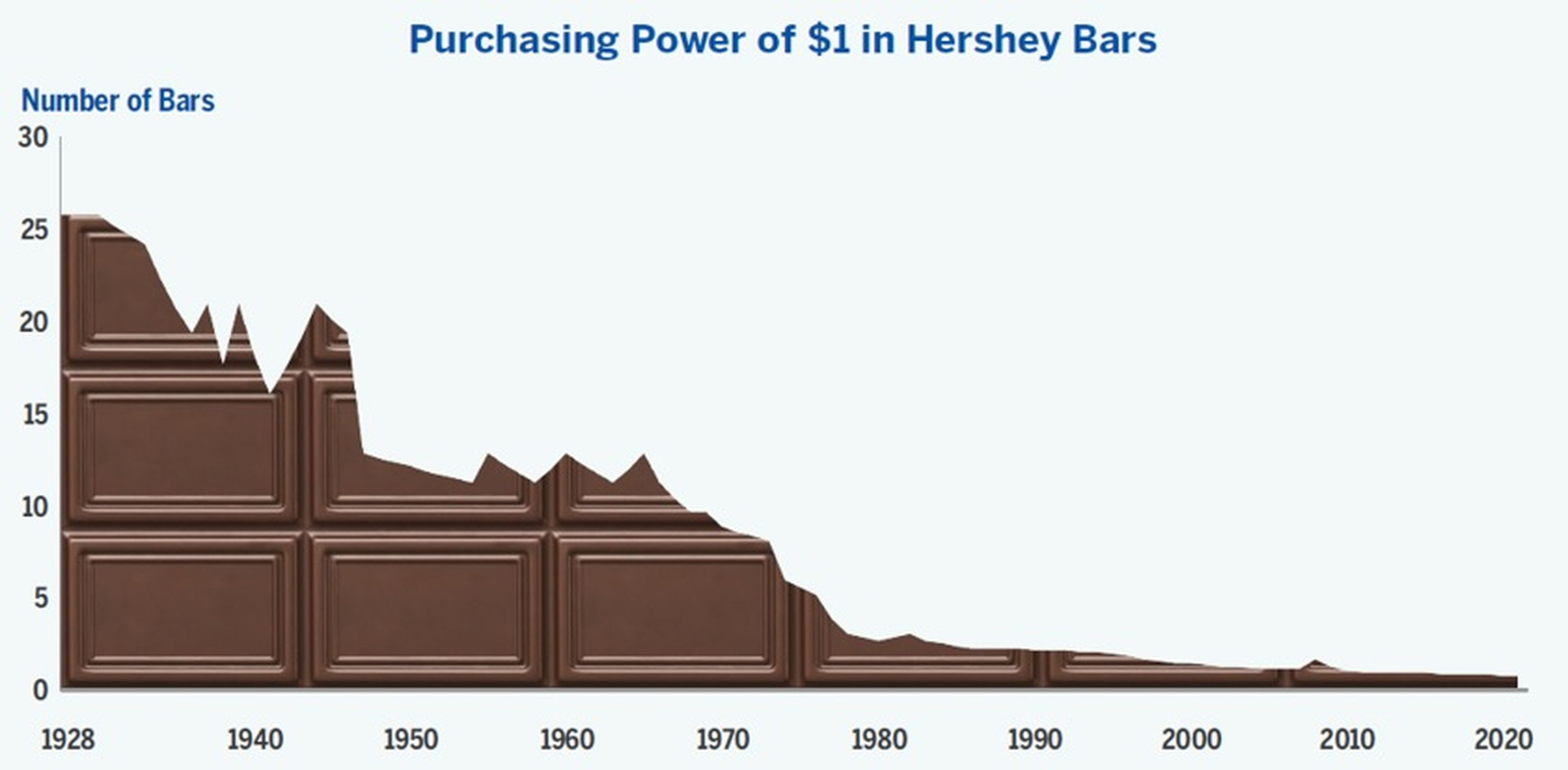 Evolución del precio del chocolate.