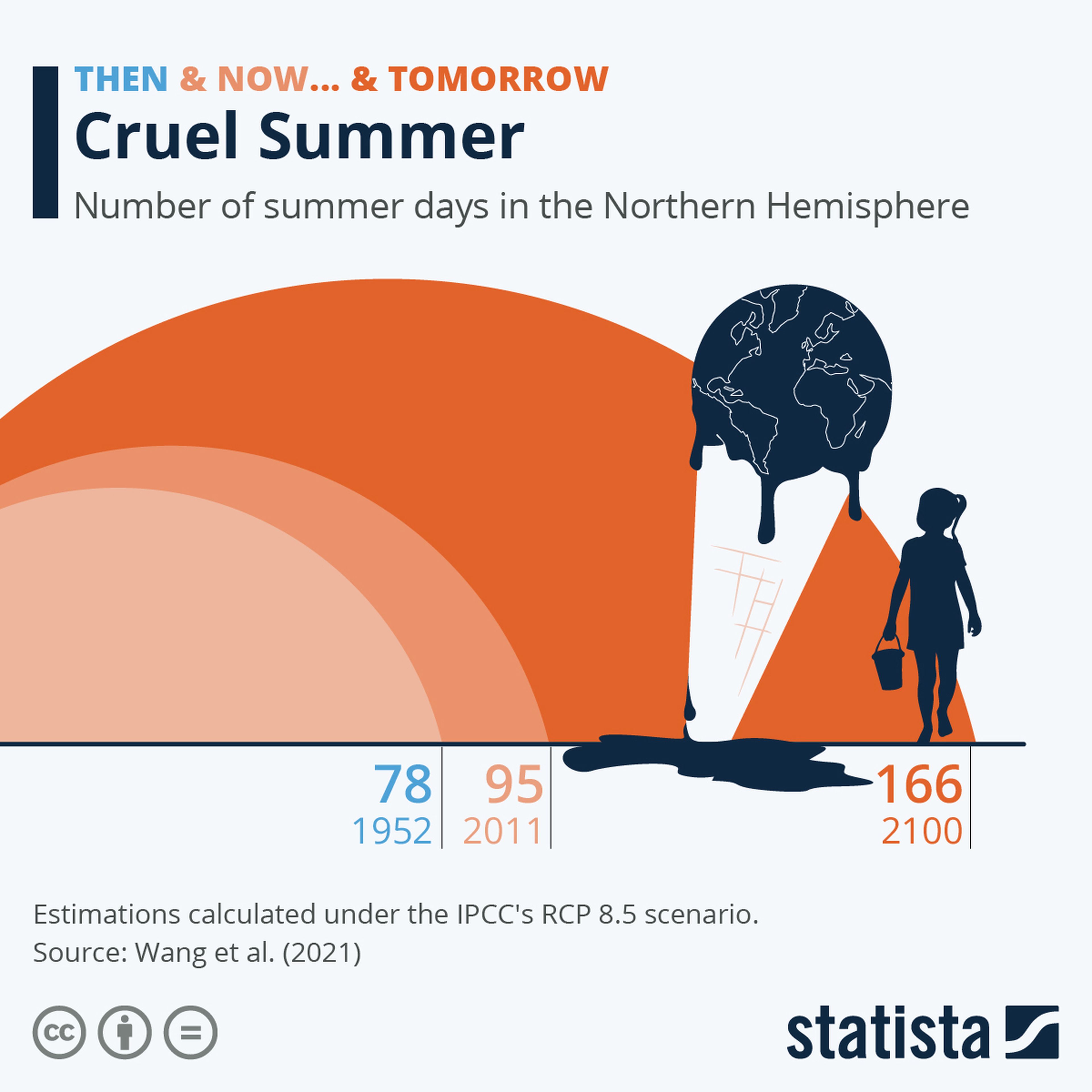 En el peor de los escenarios climáticos, el verano podría durar 6 meses para el año 2100.
