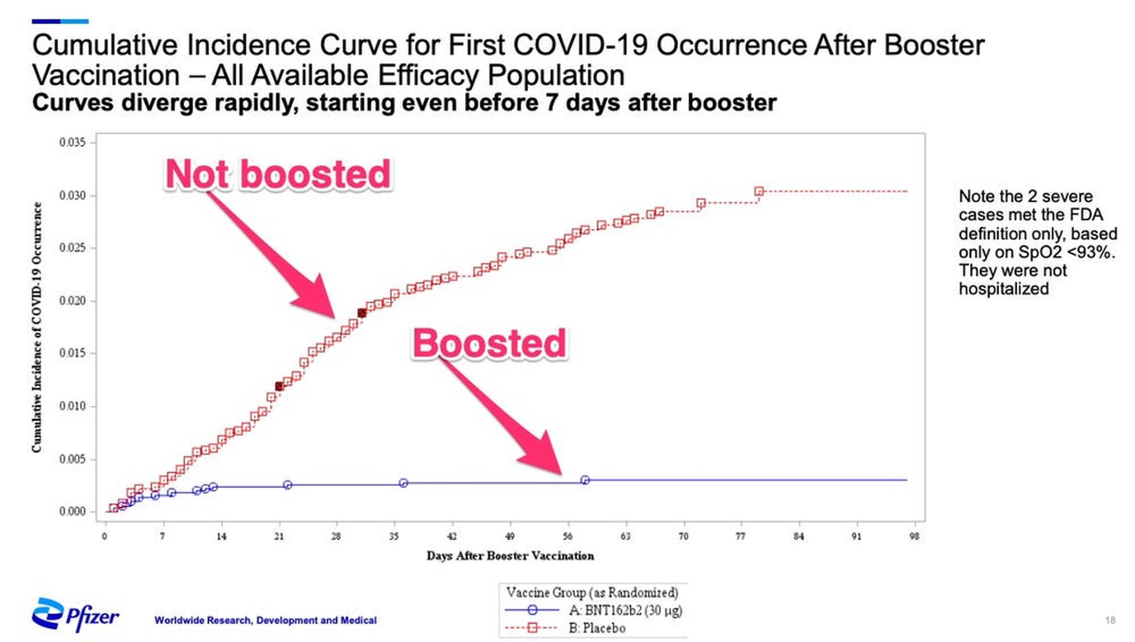 En este gráfico se puede ver cómo las vacunas de refuerzo empiezan a surtir efecto a los pocos días, proporcionando una protección más sólida contra el COVID-19 sintomático, al menos durante unos meses. CDC ACIP.
