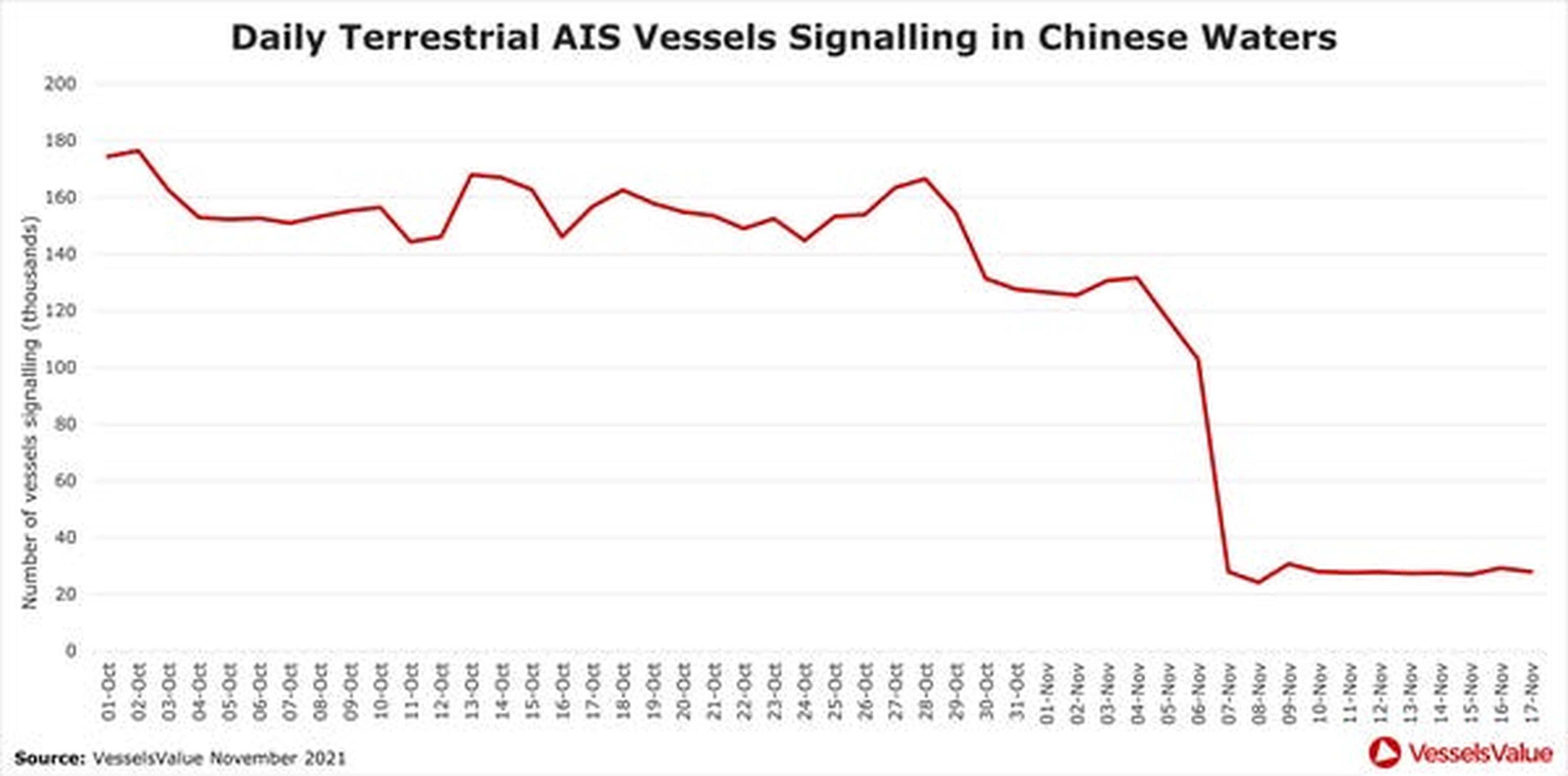 El gráfico muestra la caída de datos de buques AIS en China en noviembre de 2021.