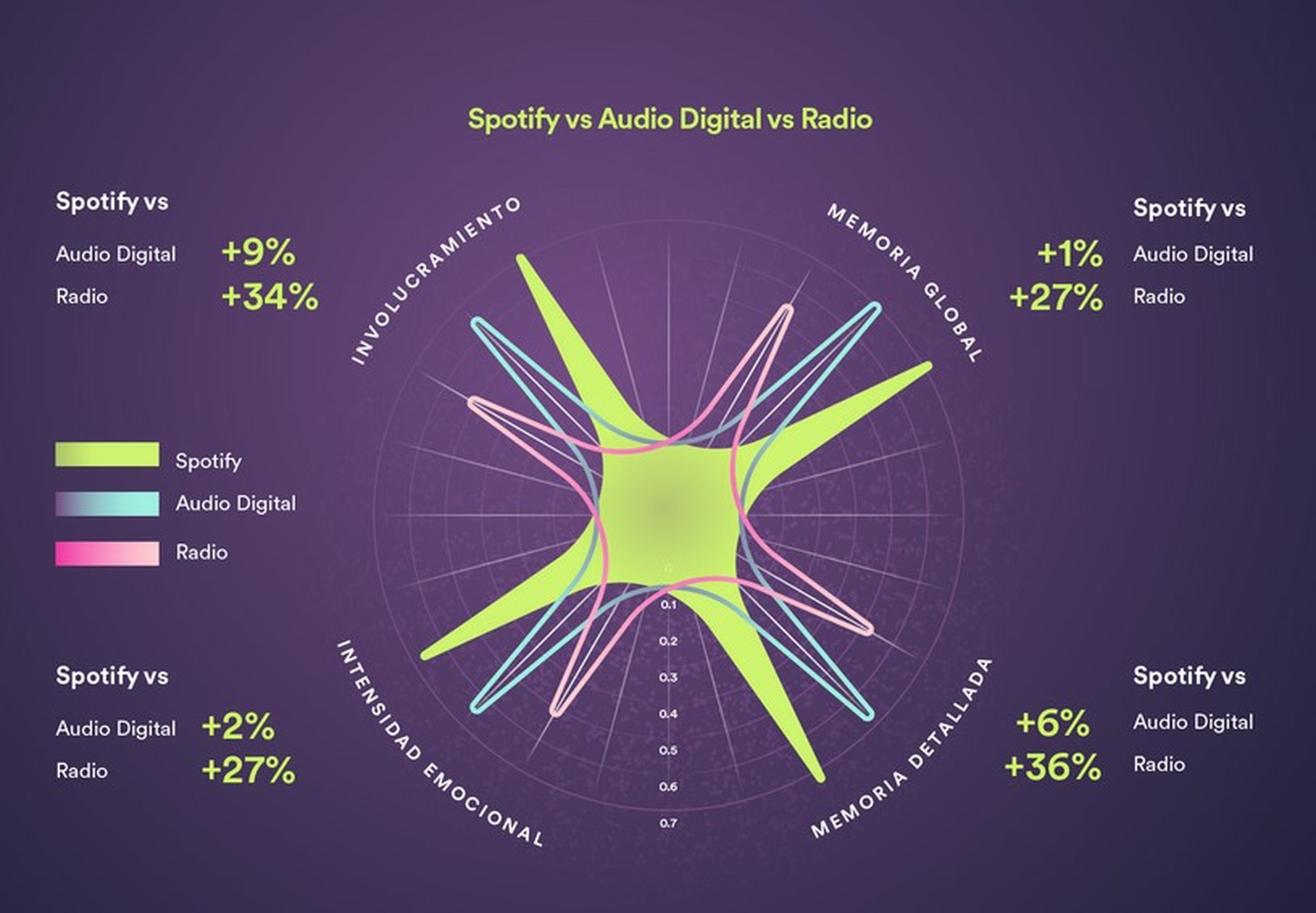 Comparativa entre Spotify, audio digital y radio.