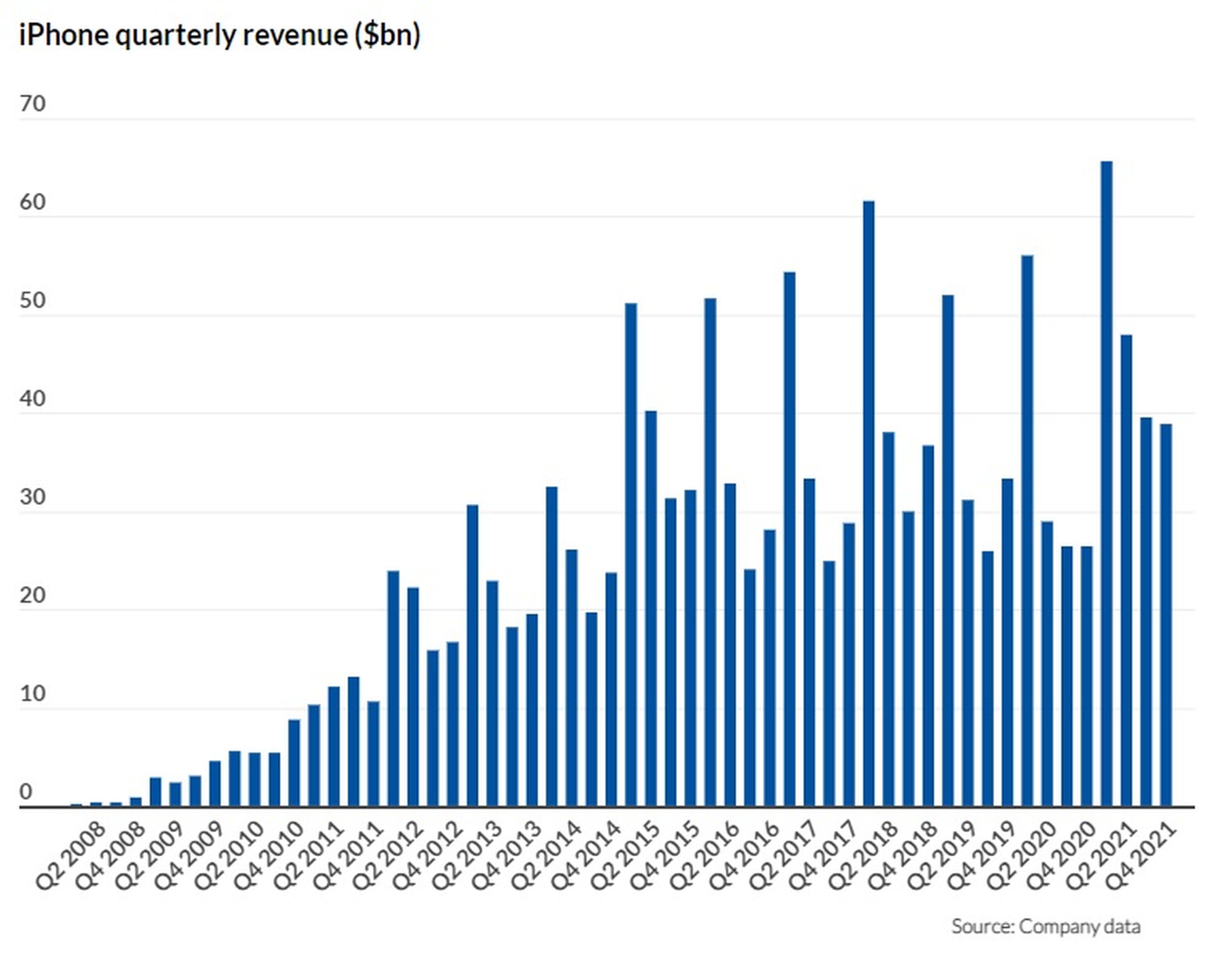 La evolución de las ventas de los iPhone trimestre a trimestre.