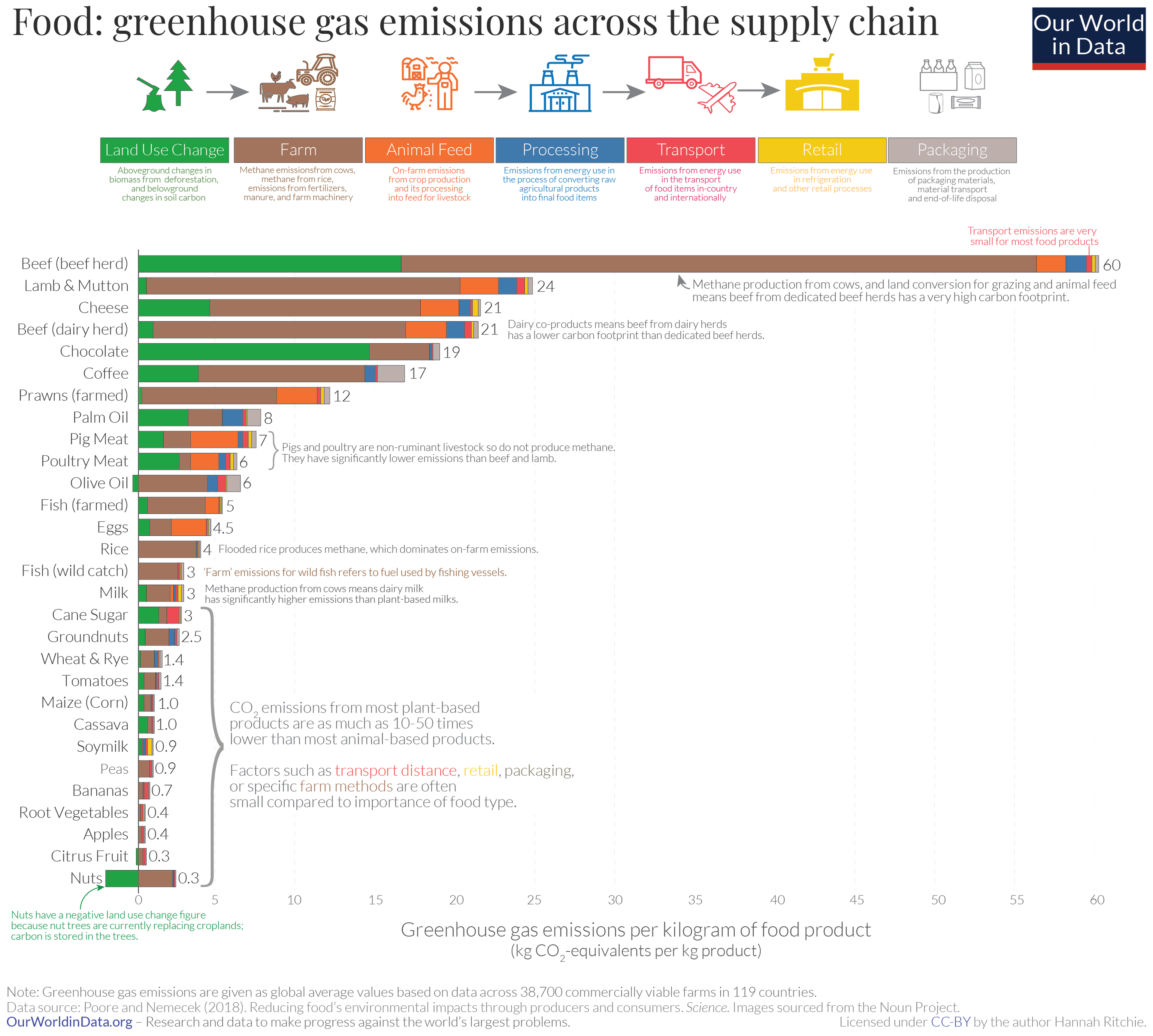 gráfico emisiones de los alimentos