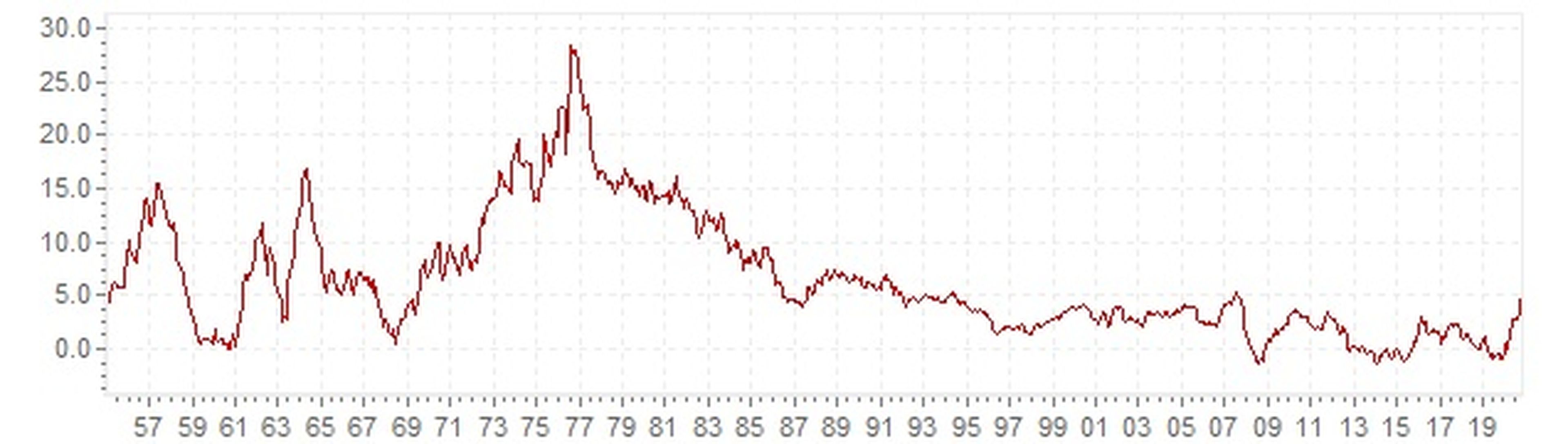 Evolución de la inflación en España desde 1956.