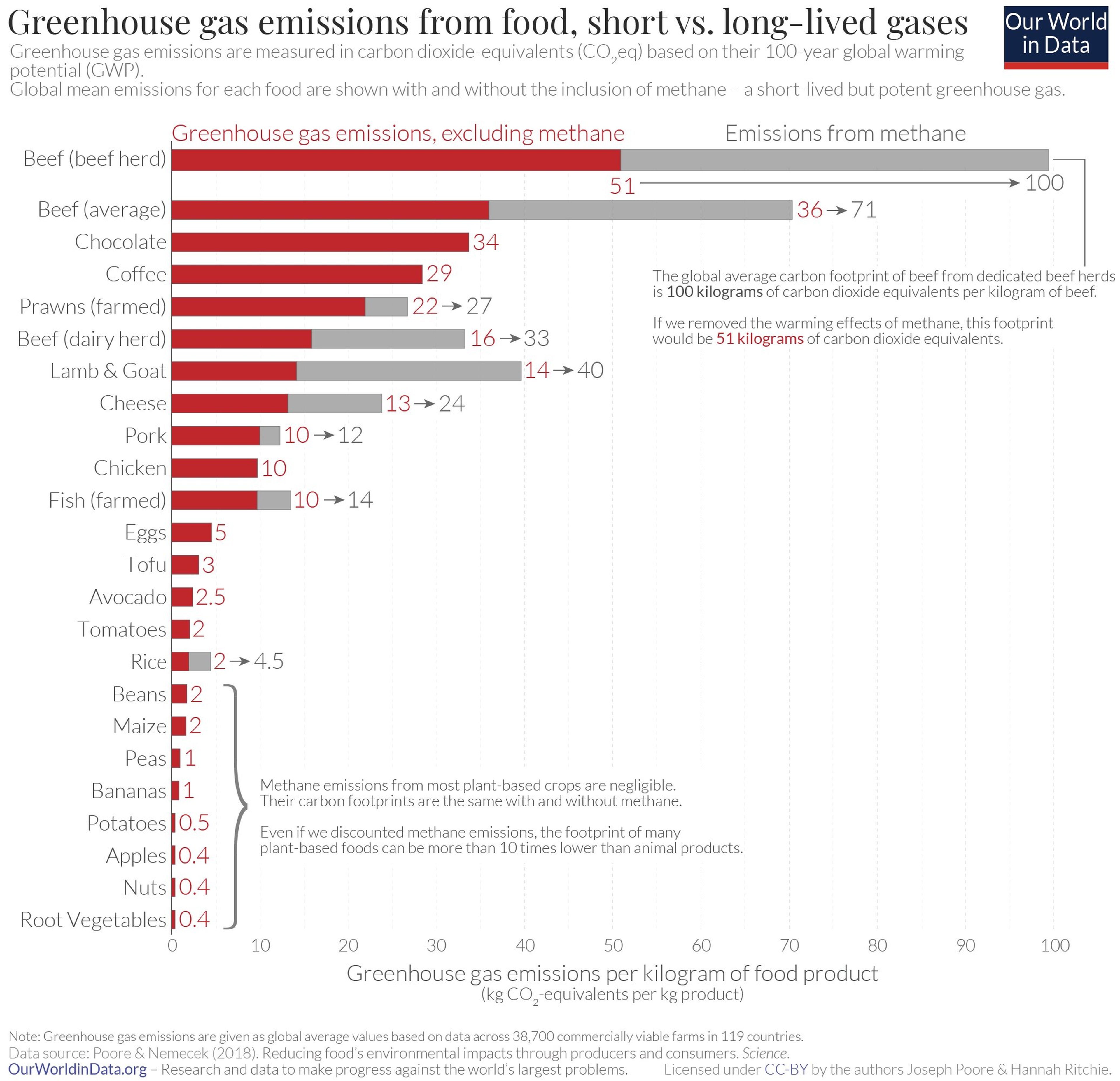 Emisiones contaminantes en kilogramos por kilogramo de producto alimenticio producido.