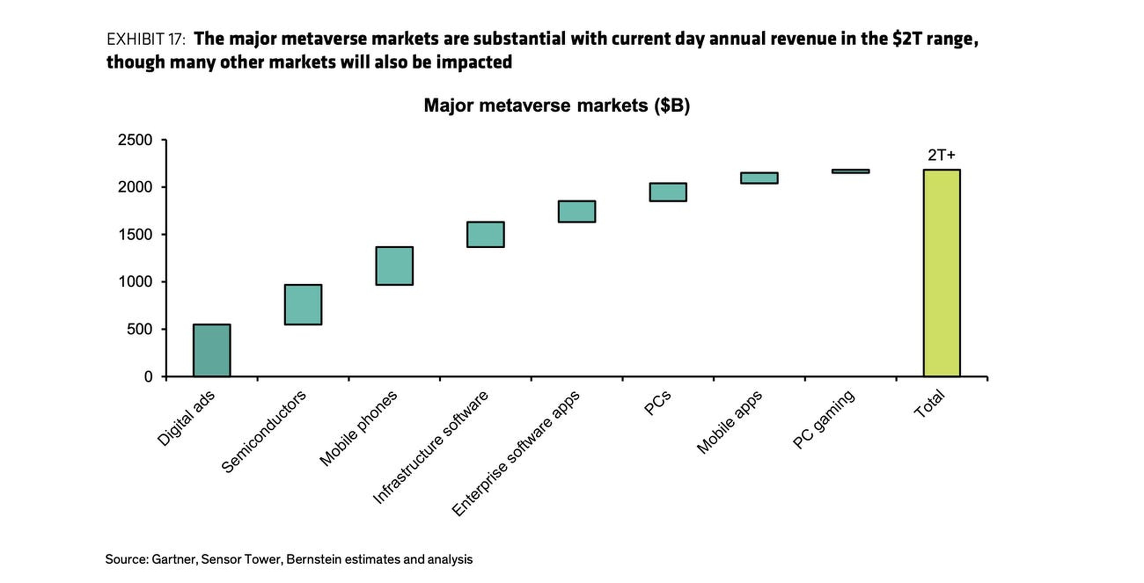 Los principales mercados del metaverso son considerables, con unos ingresos anuales actuales del orden de los 2 billones de dólares, pero muchos otros mercados también se verán afectados.