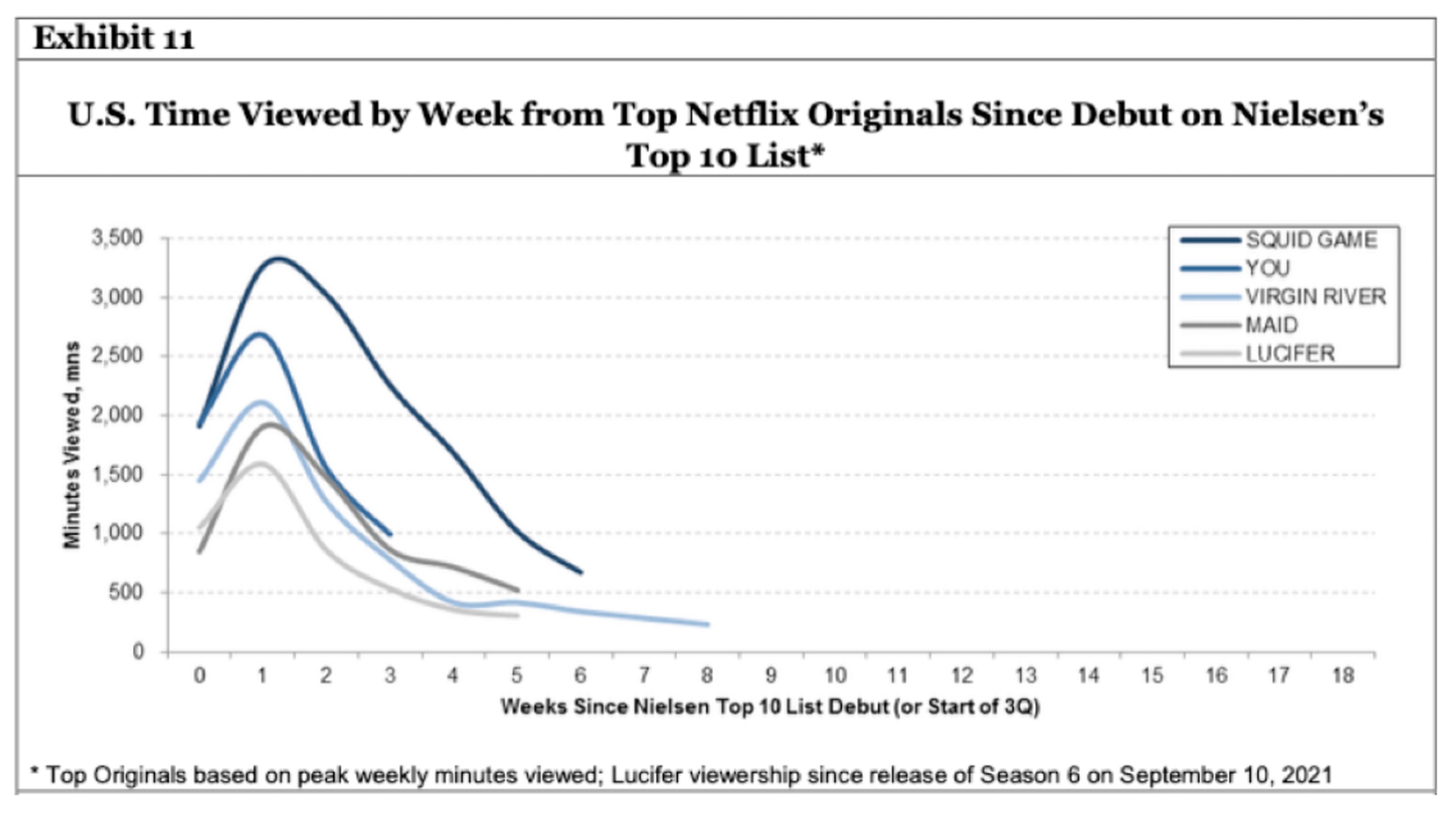 El 'engagement' de los originales de Netflix se desvanece con el tiempo, según los datos de Nielsen.