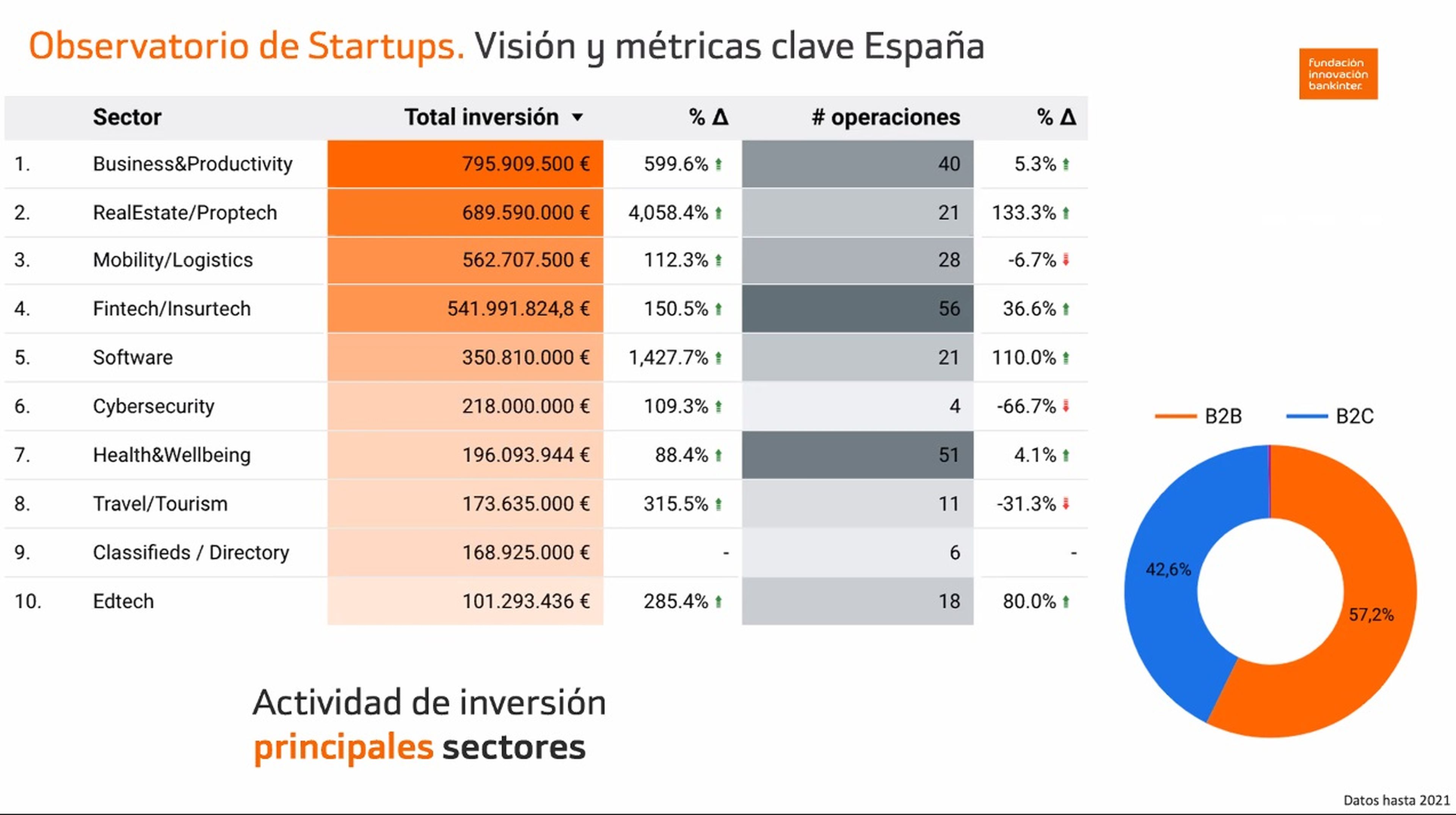 Distribución de la inversión por sectores de las startups, según la Fundación Innovación Bankinter