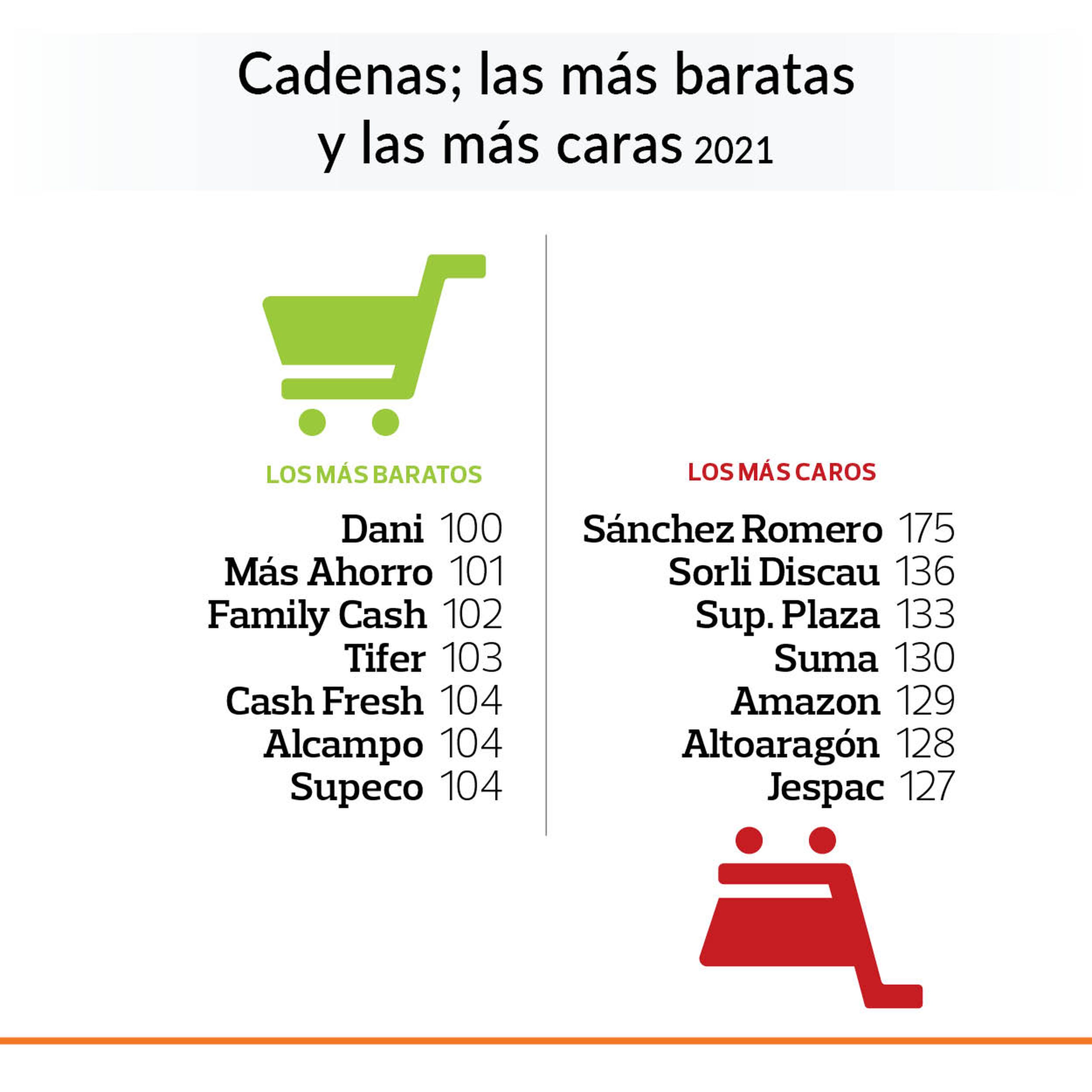 De Mercadona a Cash Fresh: estos son los supermercados más caros y más  baratos de Málaga