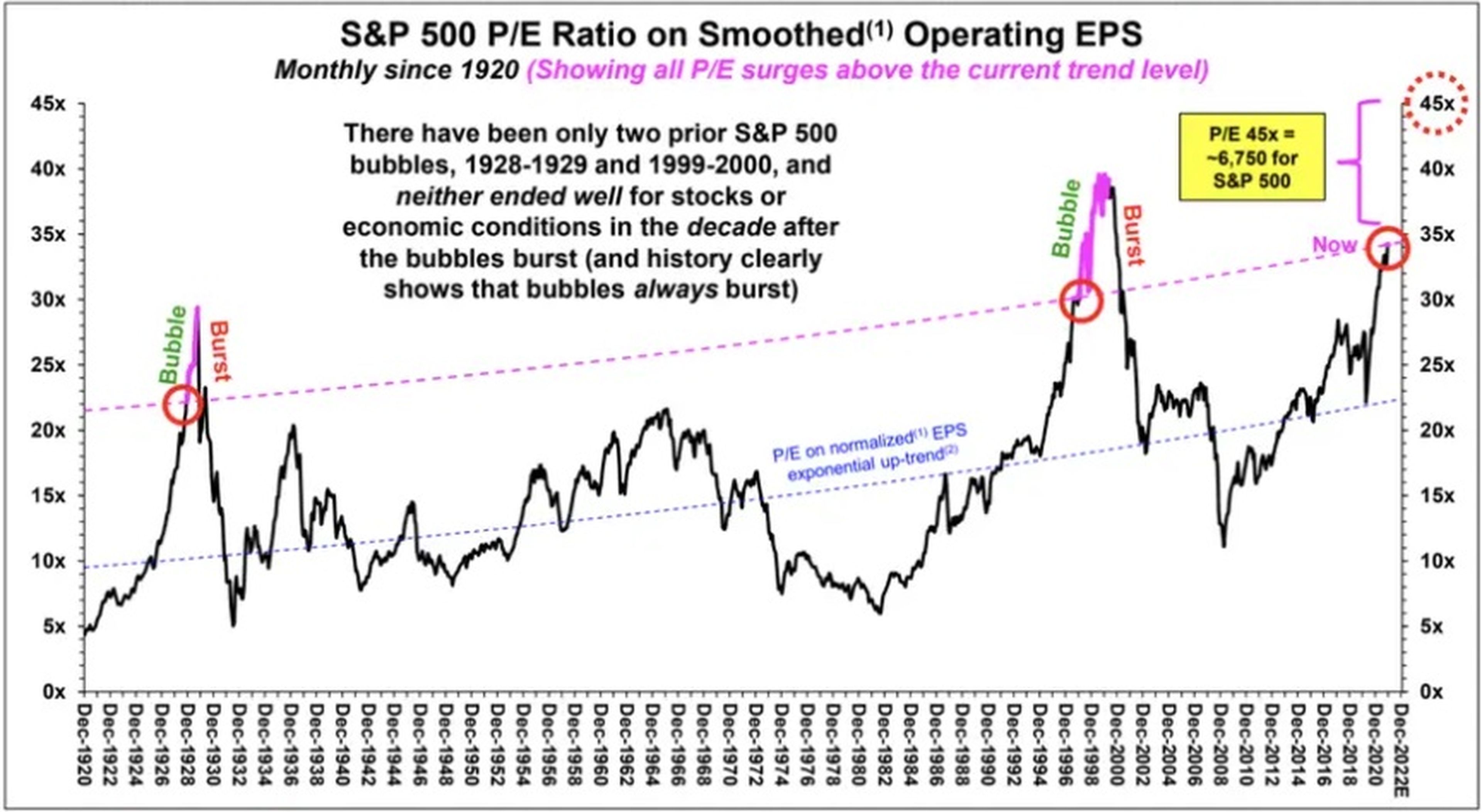 gráfico S&P 500