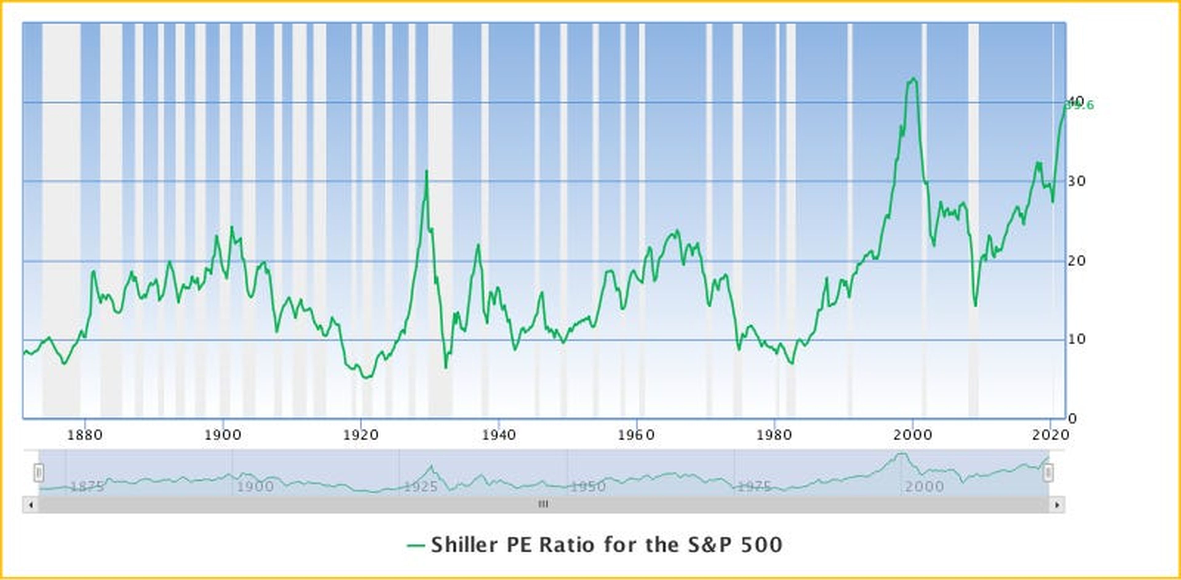 Relación p/e del S&P 500 shiller.