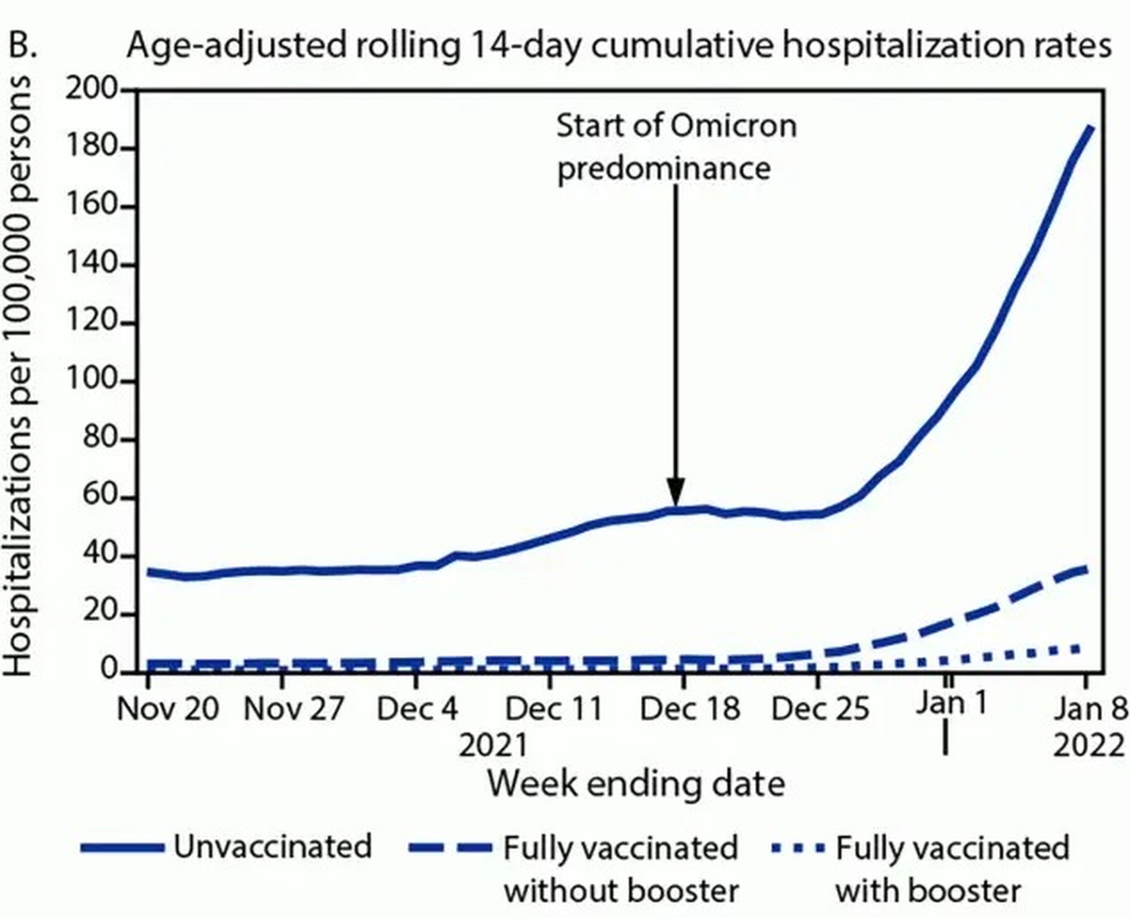 Gráfico de las hospitalizaciones con ómicron de los CDC.
