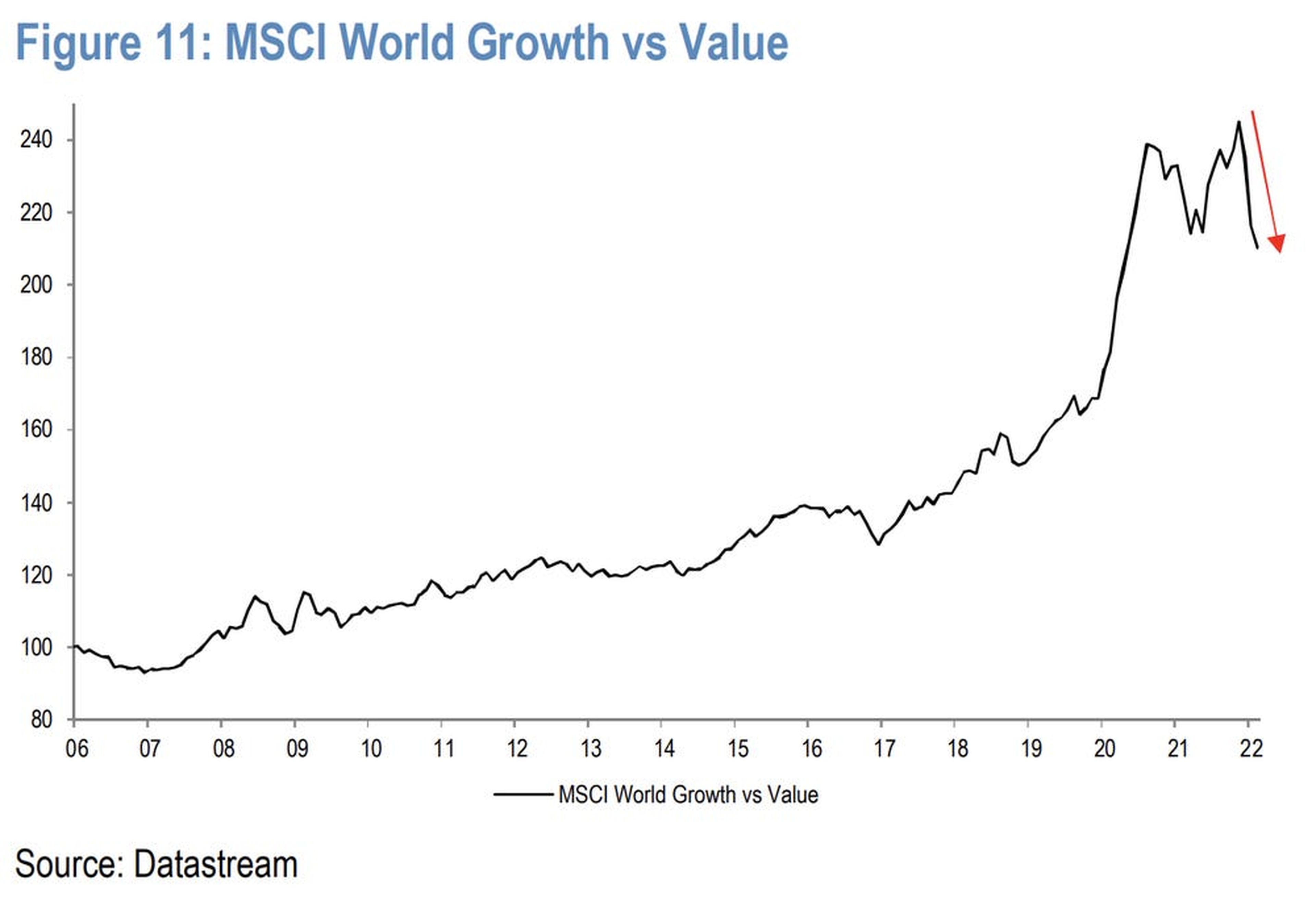 El 'growth' ha superado al 'value' a lo largo de los años, incluso con el reciente rendimiento inferior.
