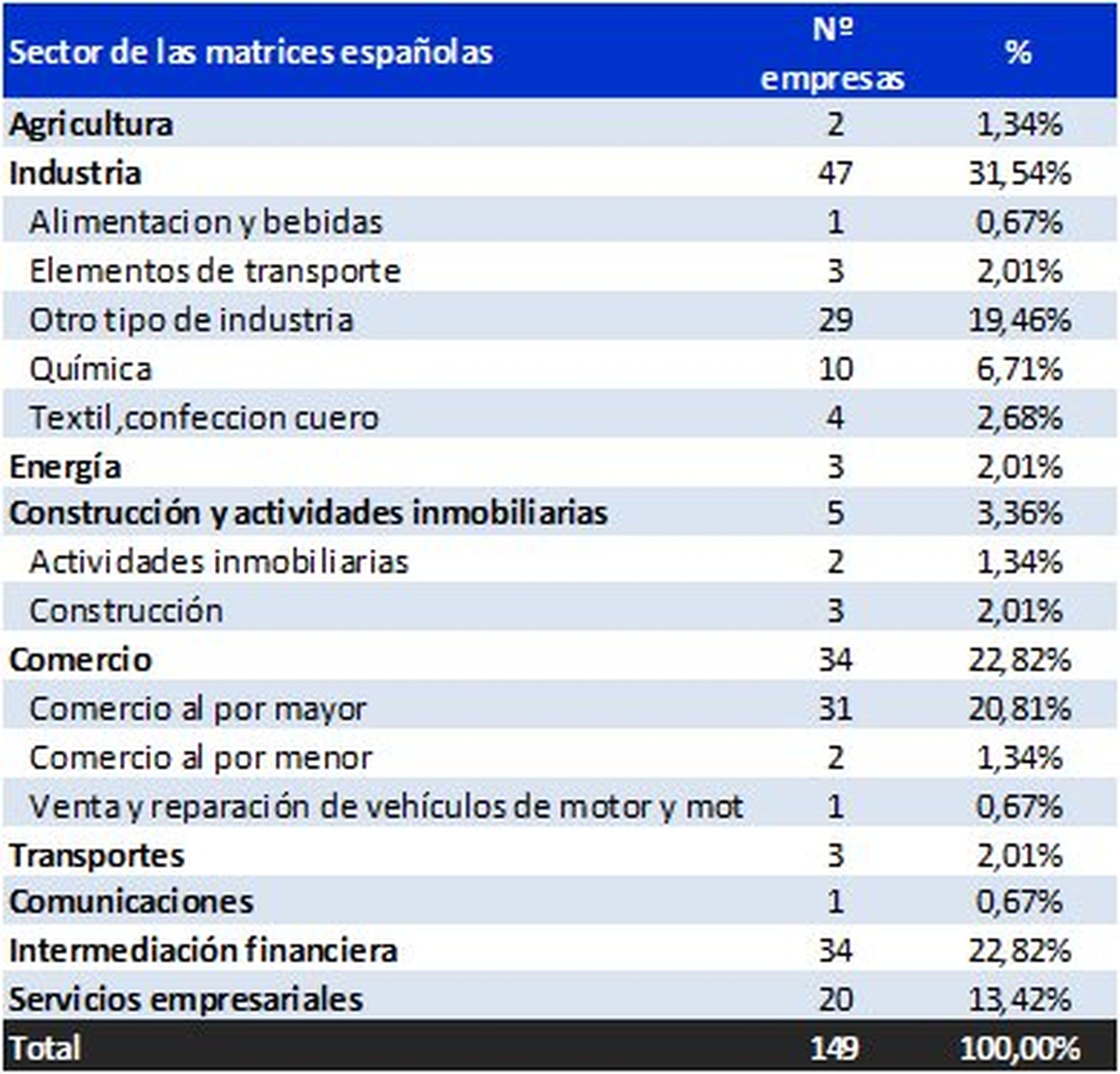 Número de empresas españolas que operan en suelo ruso, según Informa.