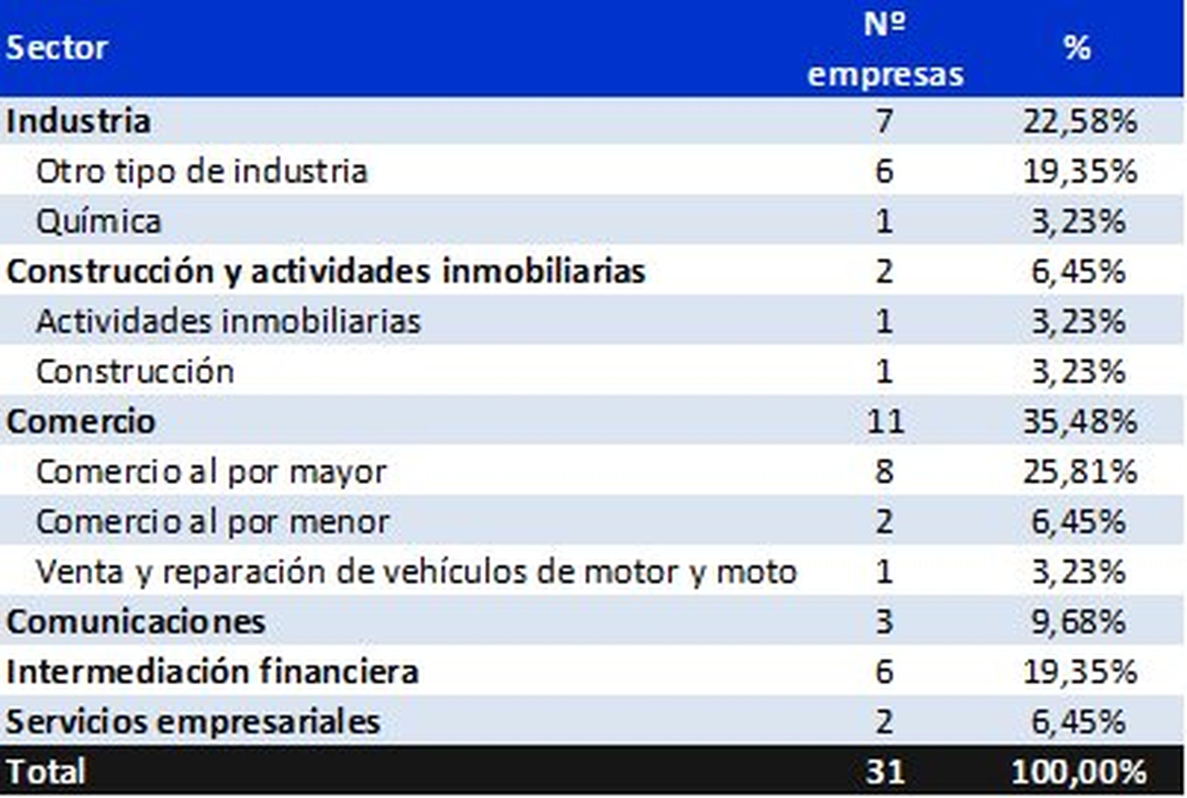 Número de empresa españolas que operan en suelo ucraniano, según Informa.