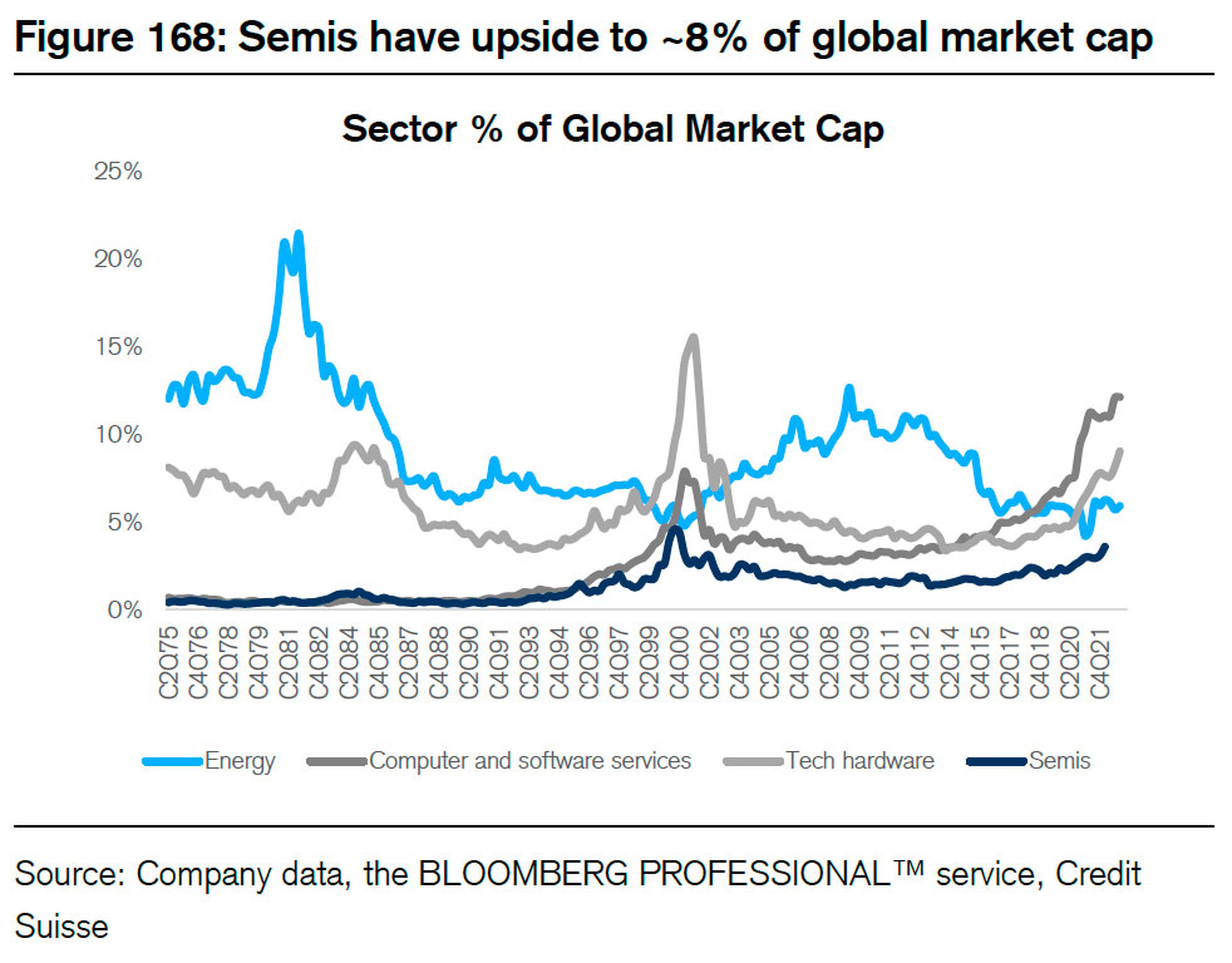 Capitalización bursátil por sector. Gráfico extraído del análisis de Credit Suisse.