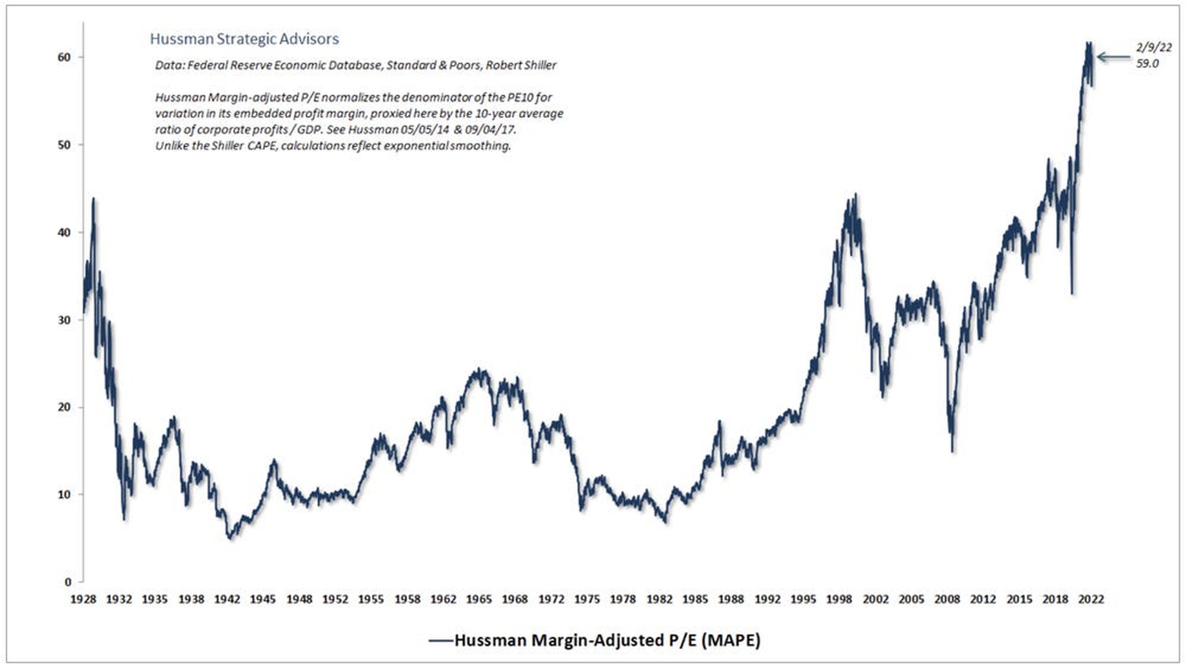 Esta es la situación en cuanto a la relación precio-ganancias media ajustada al margen del S&P 500.