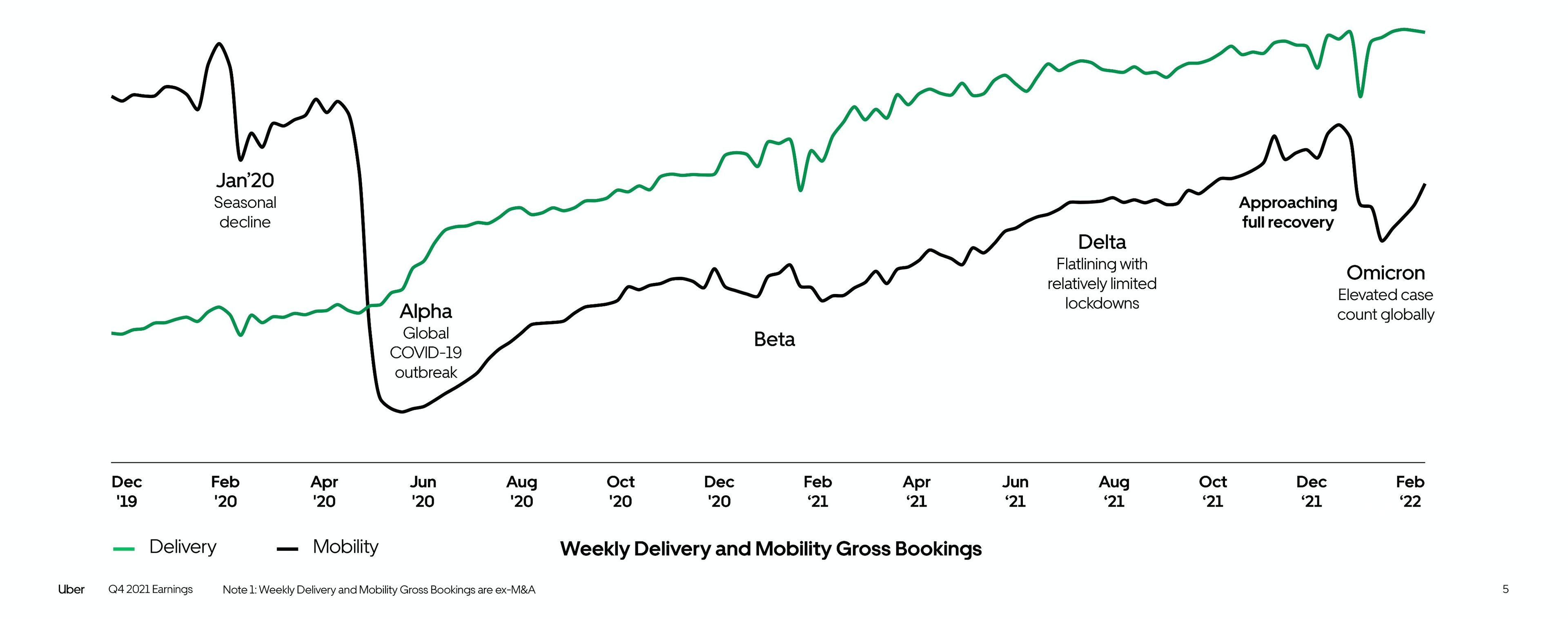 En verde los ingresos de Uber Eats y en negro los ingresos de los servicios de movilidad de Uber.