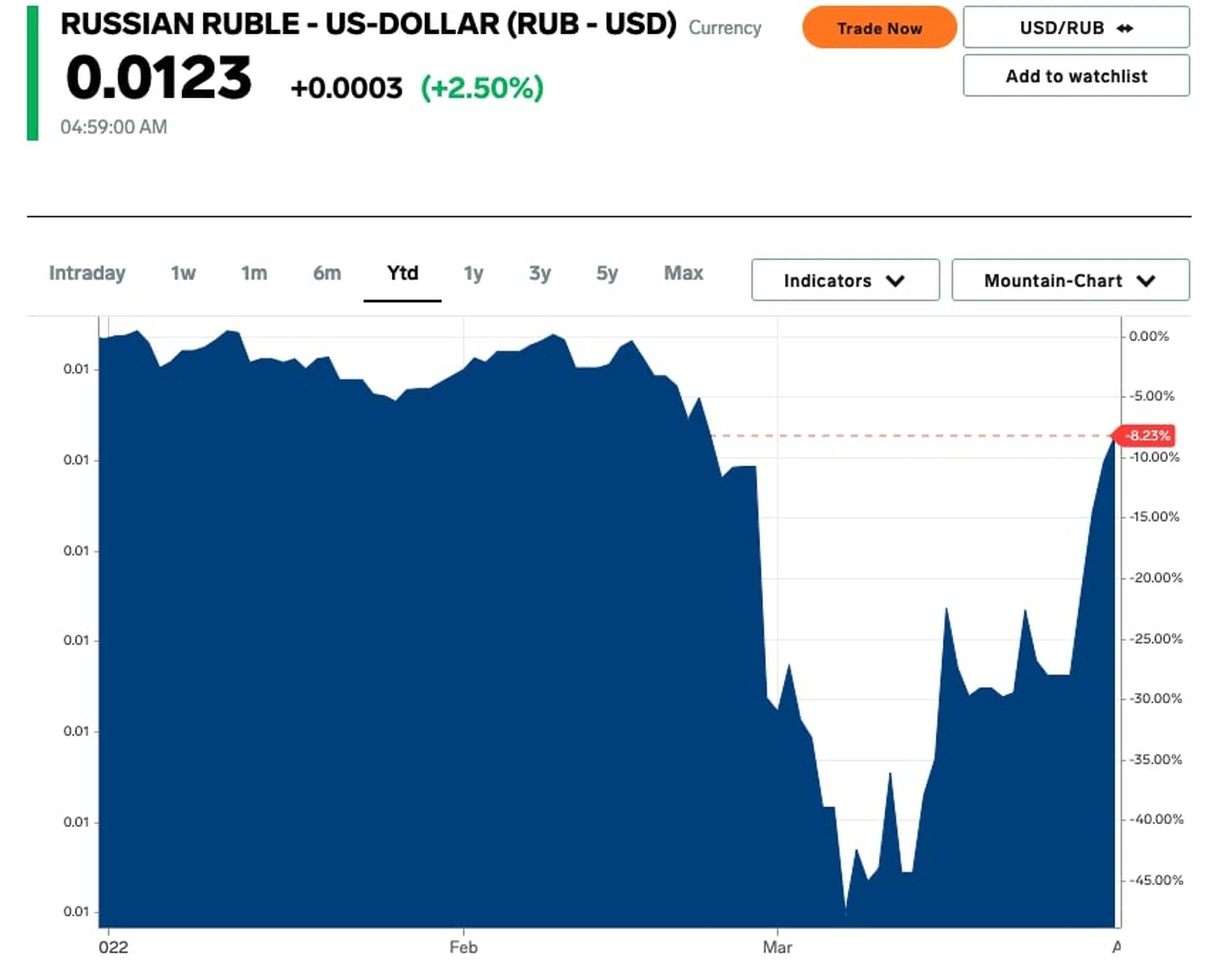 Cotización del rublo frente al dólar