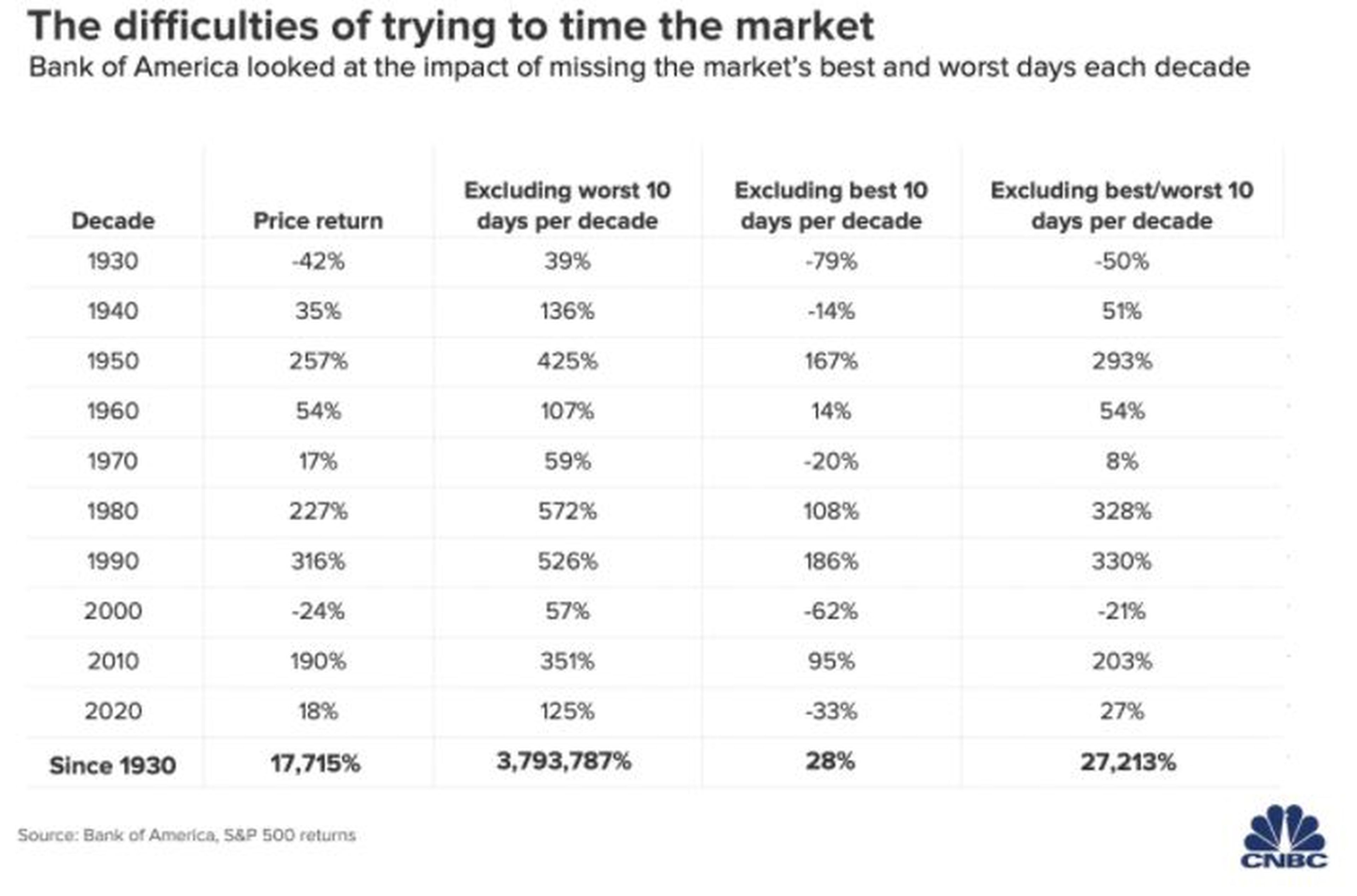 La dificultad de hacer market timing