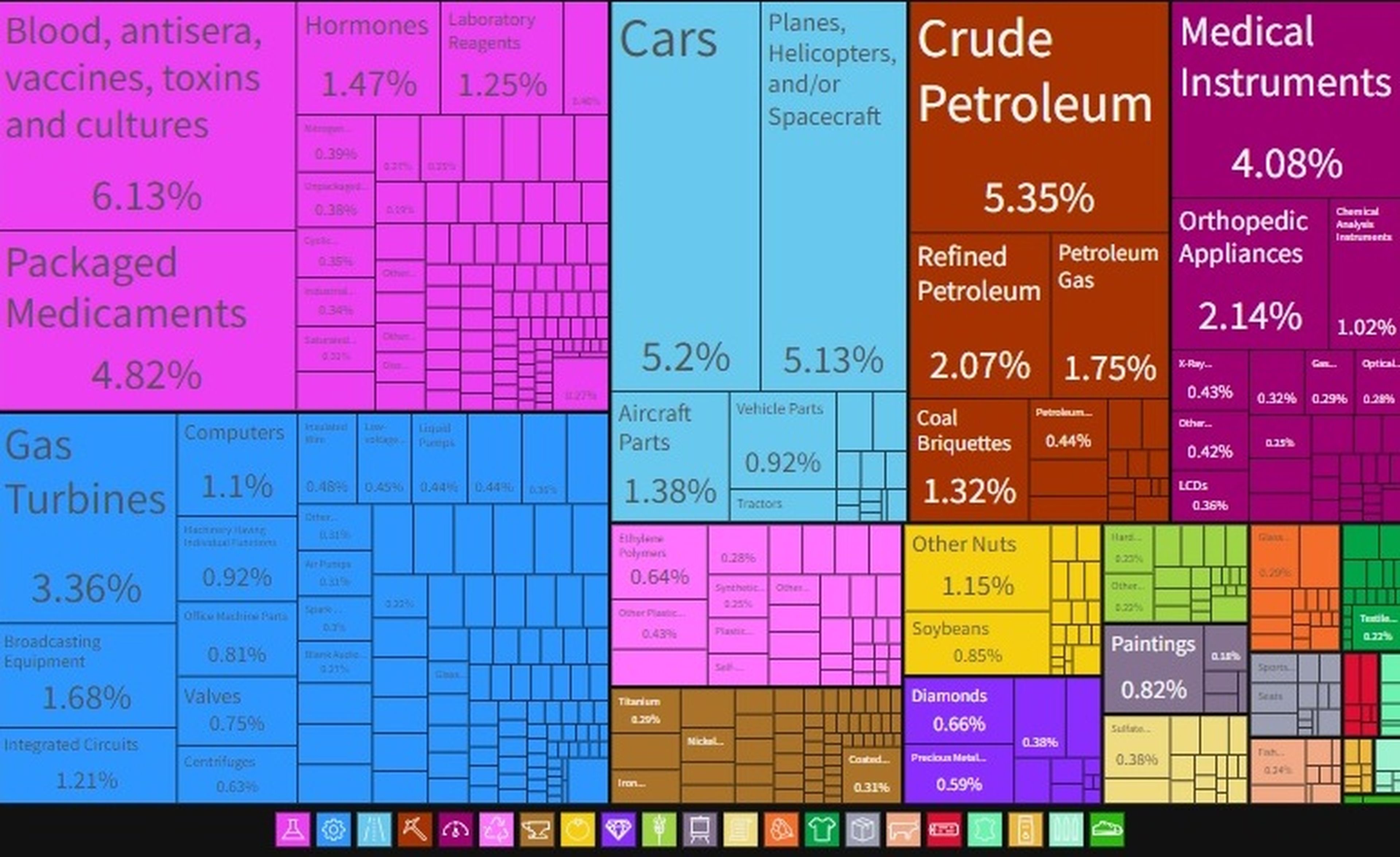Exportaciones de EEUU a la UE por sectores.