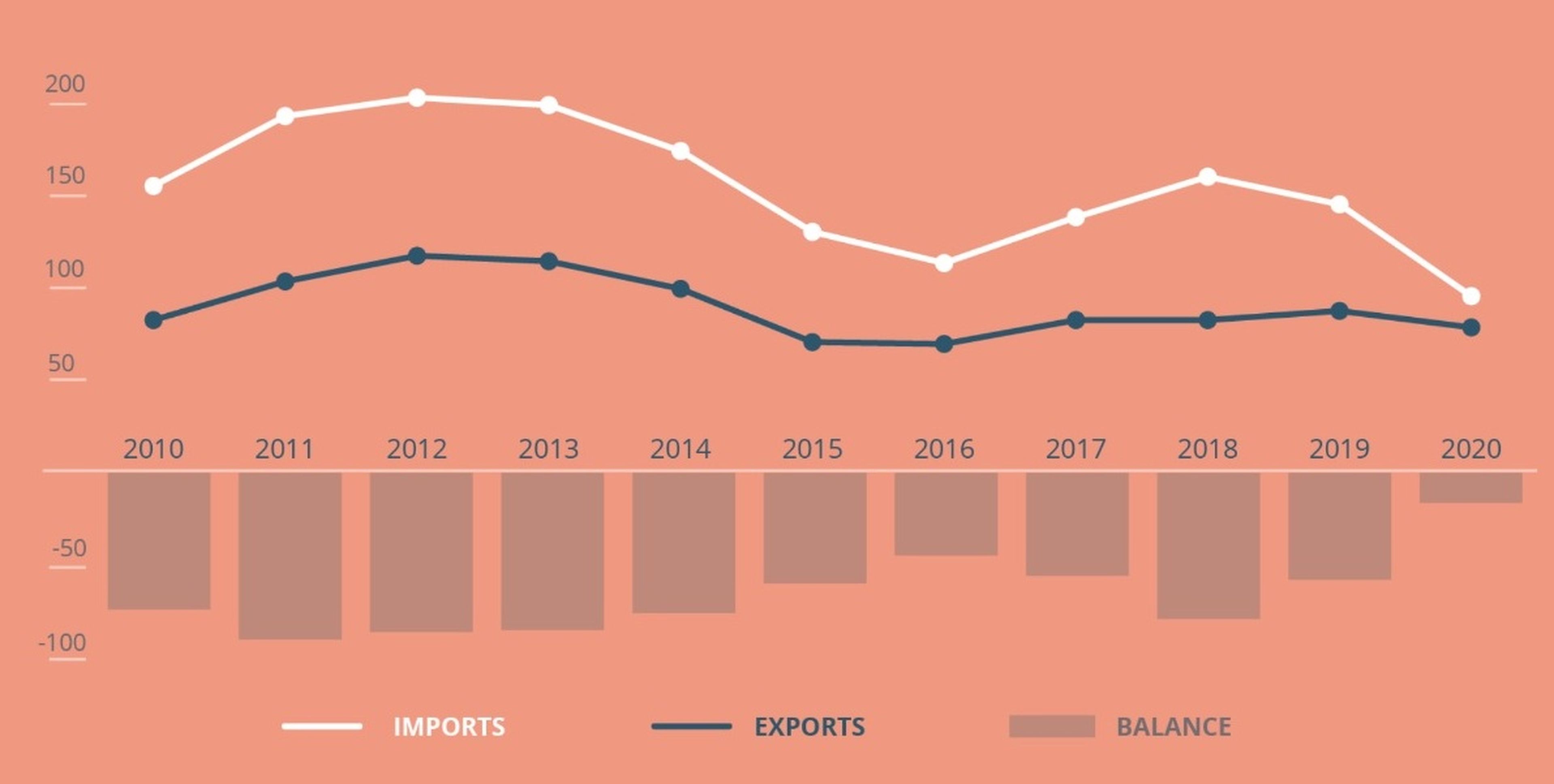 Importaciones y exportaciones entre Rusia y la Unión Europea de 2010 a 2020 en miles de millones de euros: la línea blanca representa las importaciones de la UE desde Rusia, y la azul las importaciones de Rusia desde la UE.