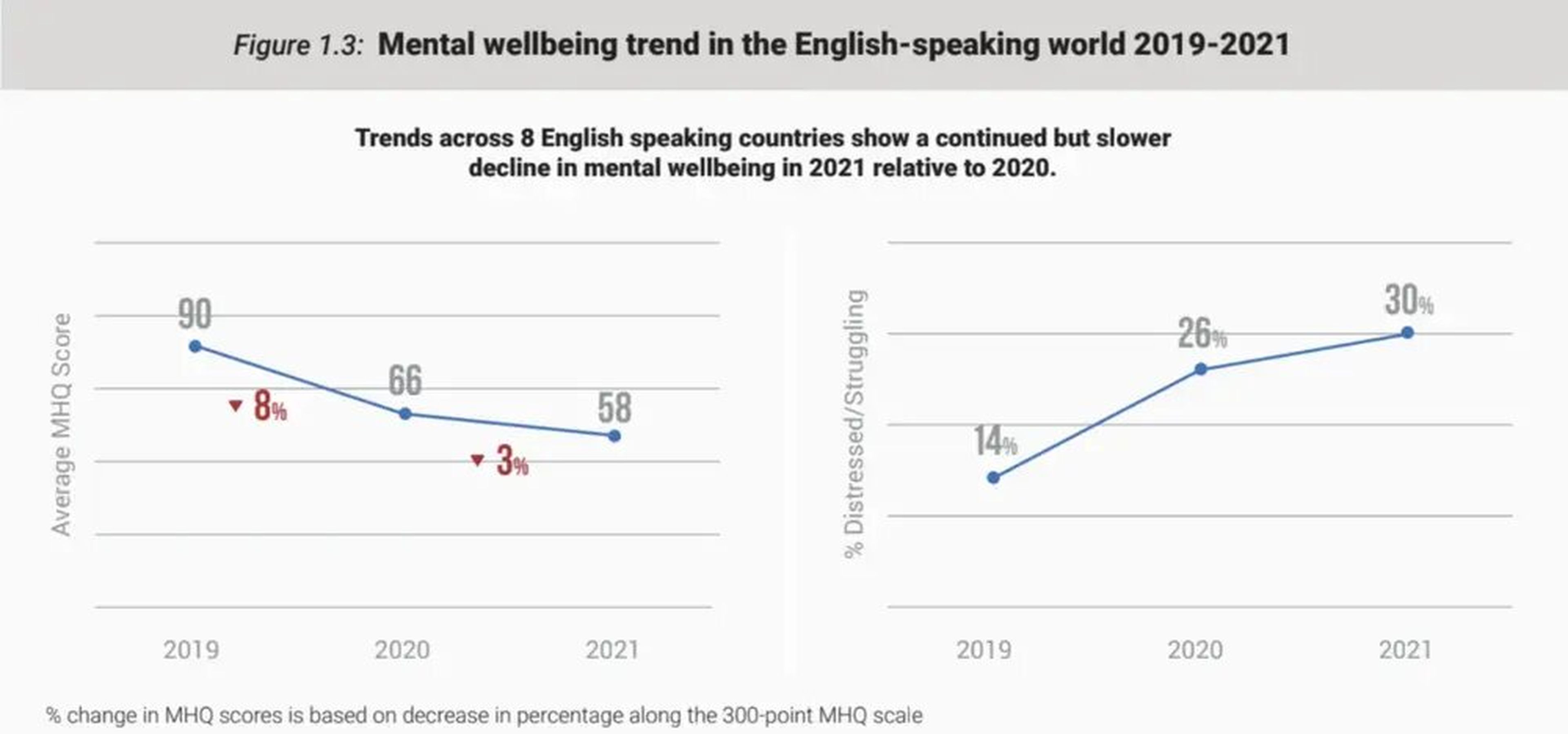 En 8 países de habla inglesa, el coeficiente de salud mental promedio se redujo en 2021 y aumentó el número de personas angustiadas o con dificultades.