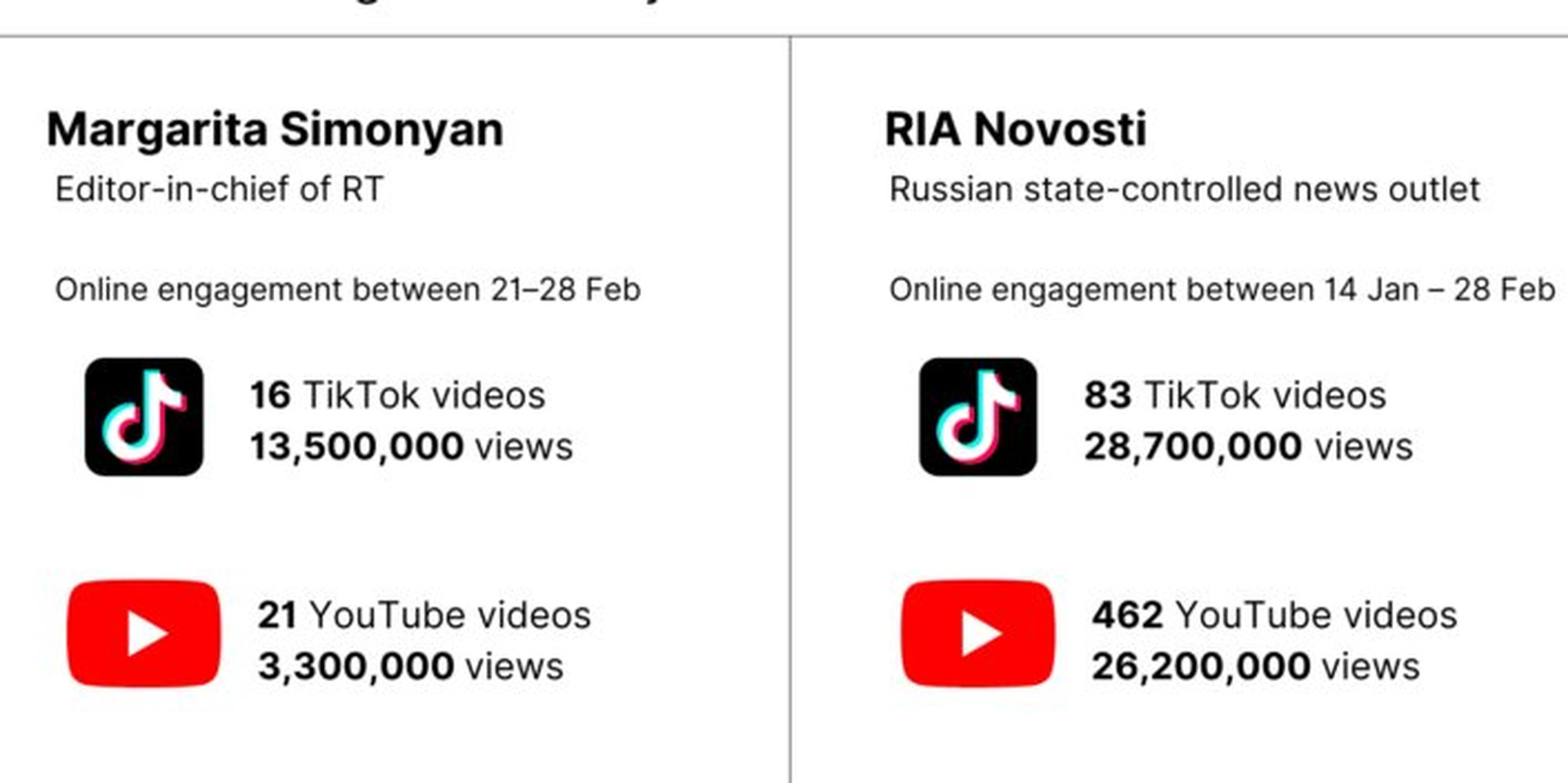 Las cuentas de TikTok vinculadas al Kremlin tuvieron más participación que las de YouTube, incluso cuando publicaron menos vídeos en general.